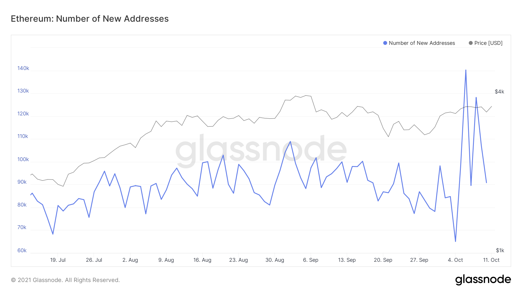 Actividad de la red Ethereum