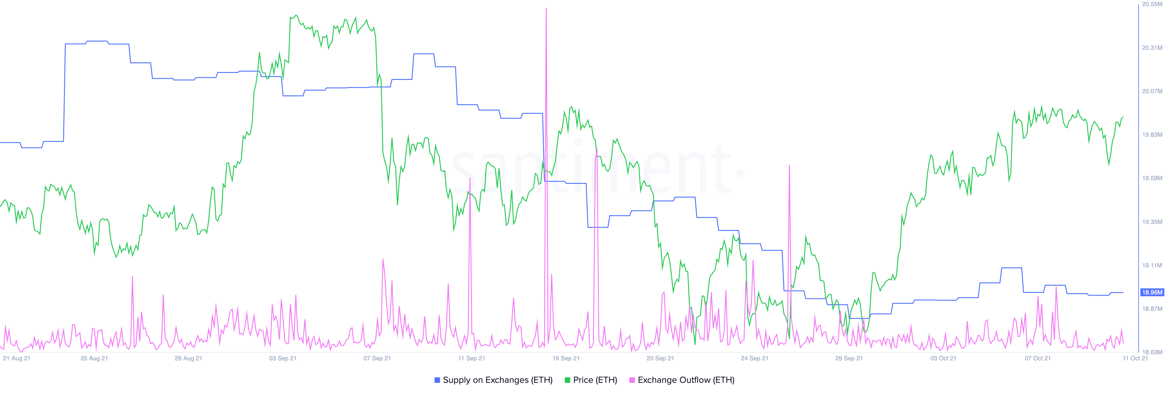 Actividad de la red Ethereum