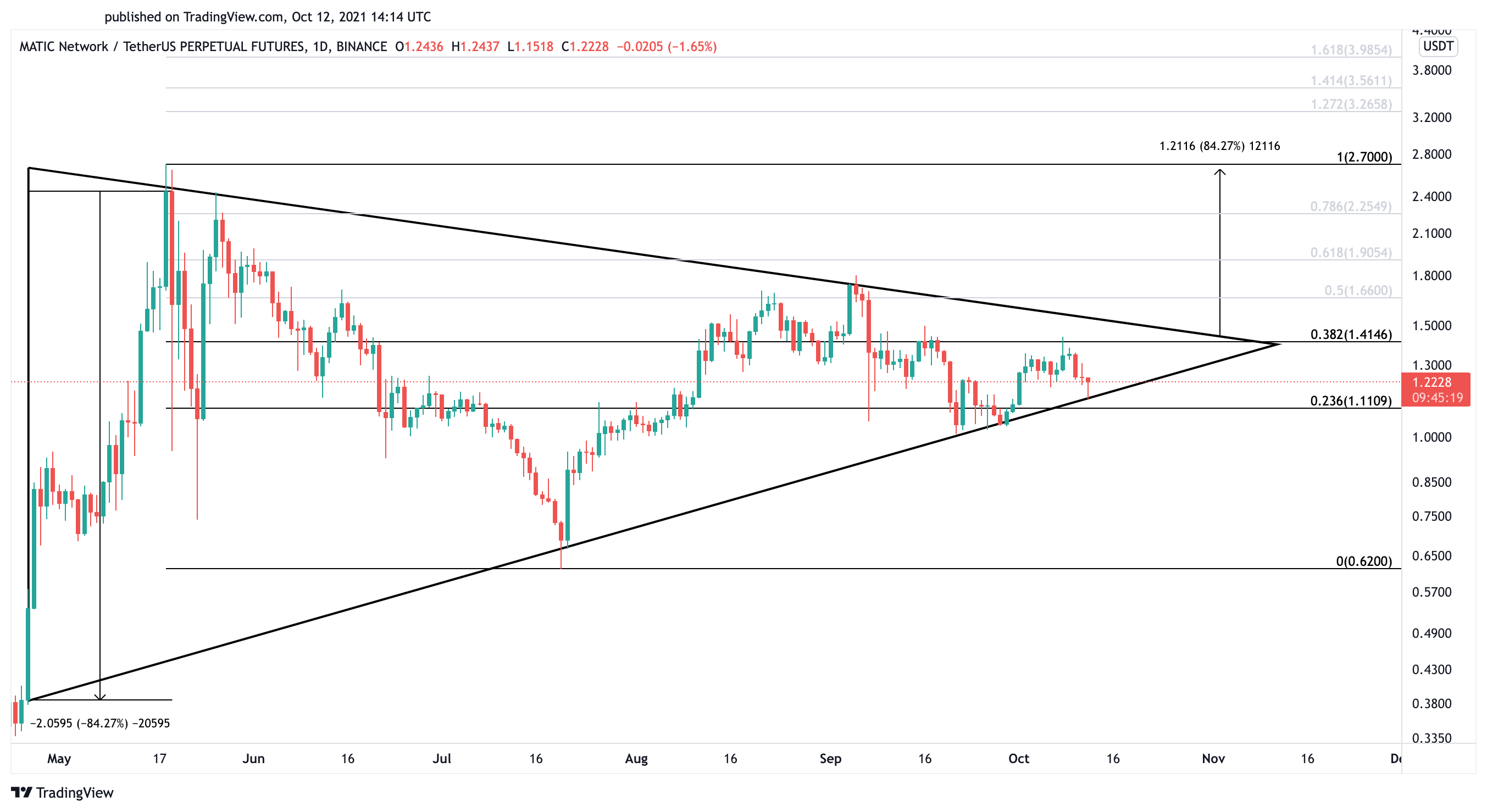 Polygon MATIC Us dollar price chart 