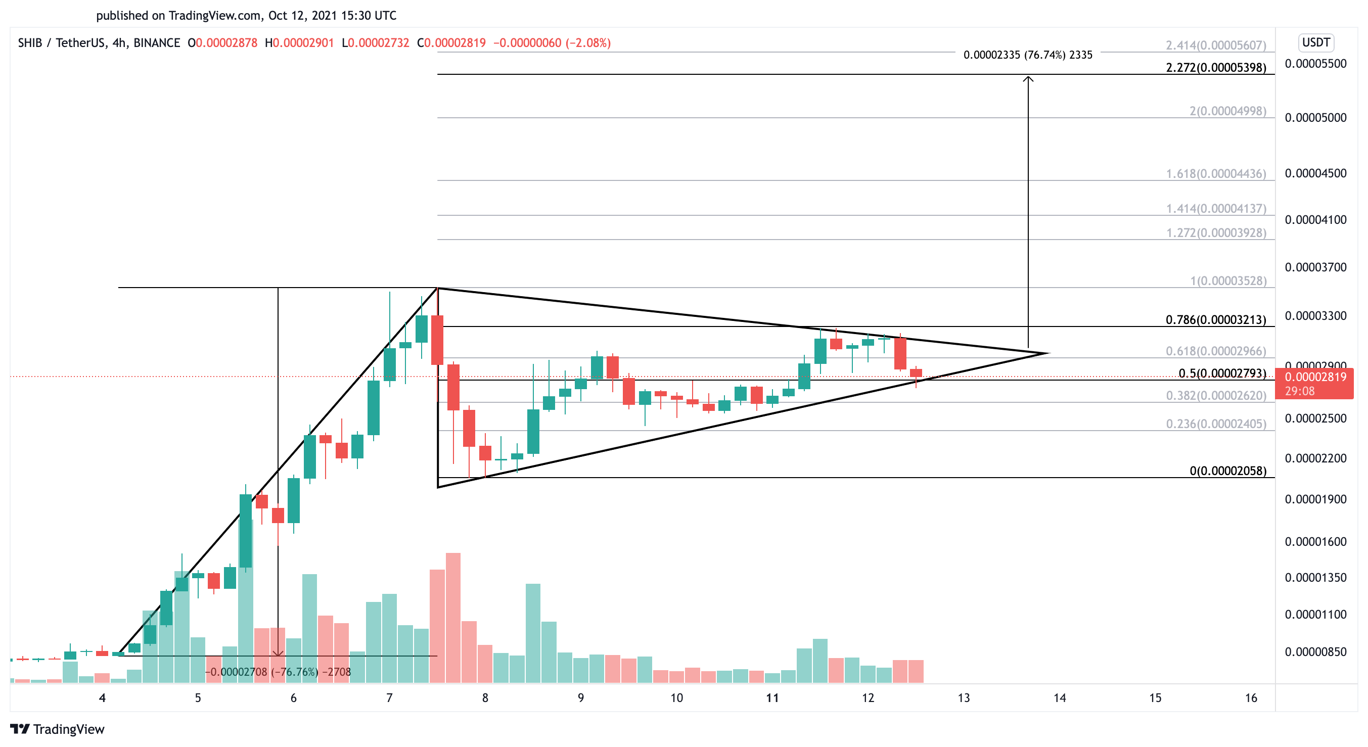 Shiba Inu US dollar price chart