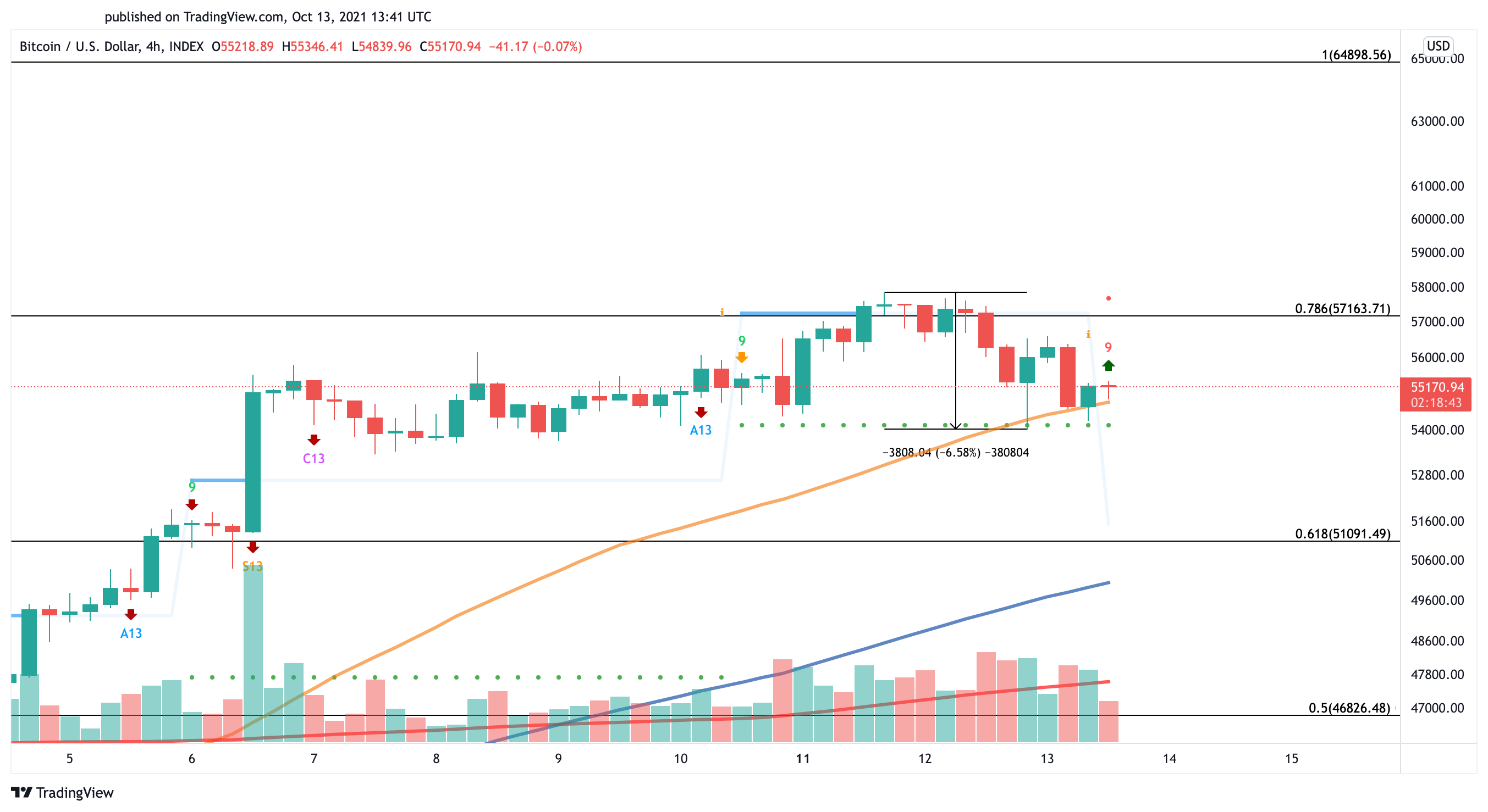 Bitcoin US dollar price chart