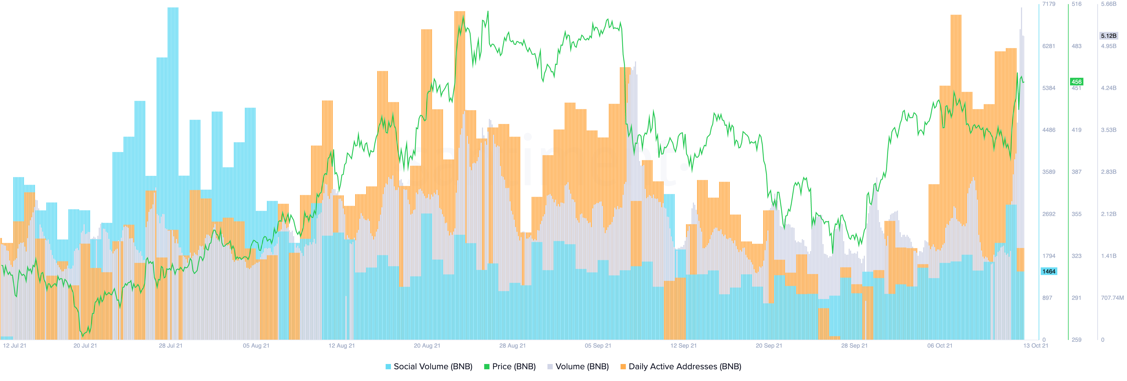 Activité sur la chaîne Binance Coin