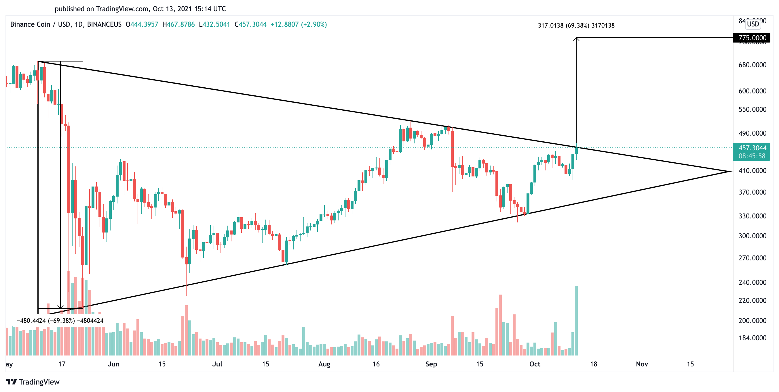 Binance Coin US dollar price chart 