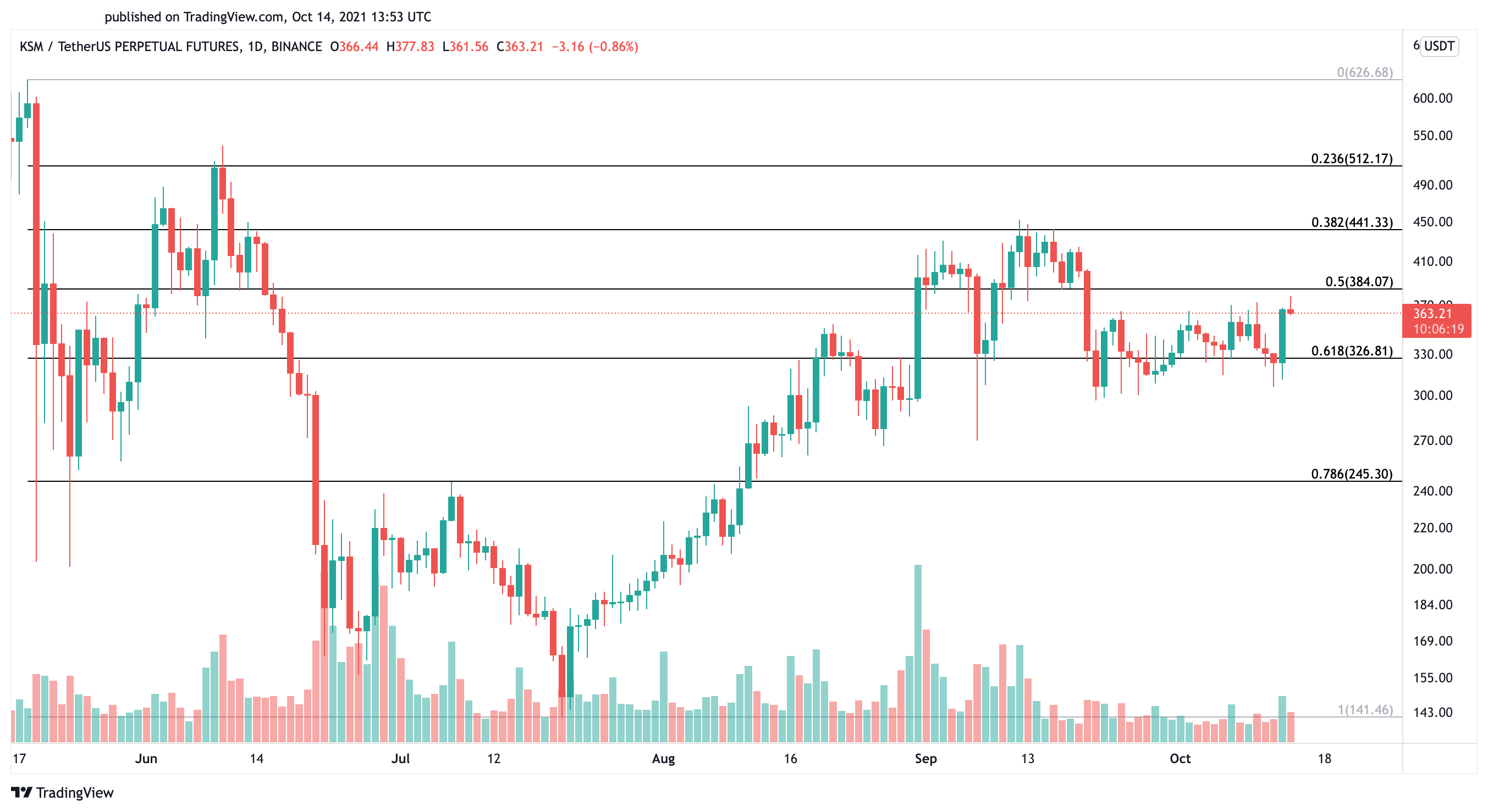 Kusama US dollar price chart 