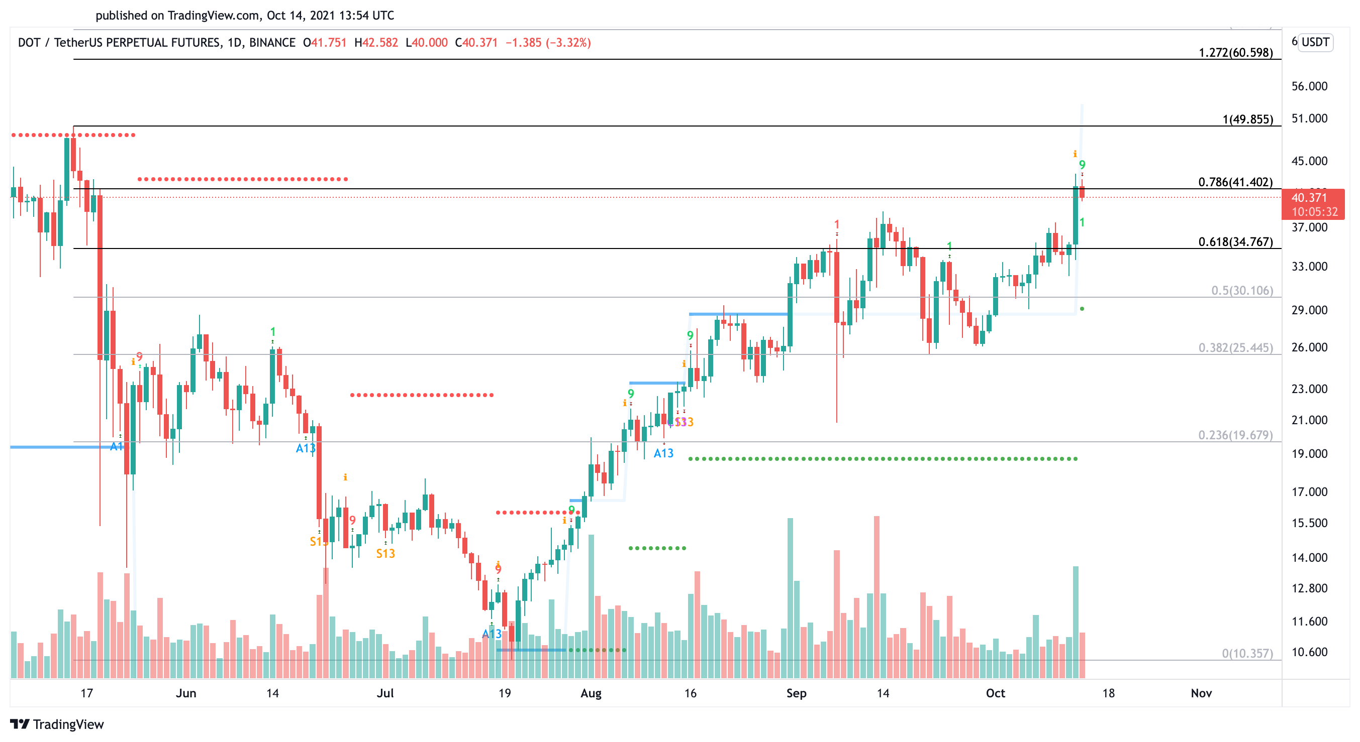 Polkadot US dollar price chart 