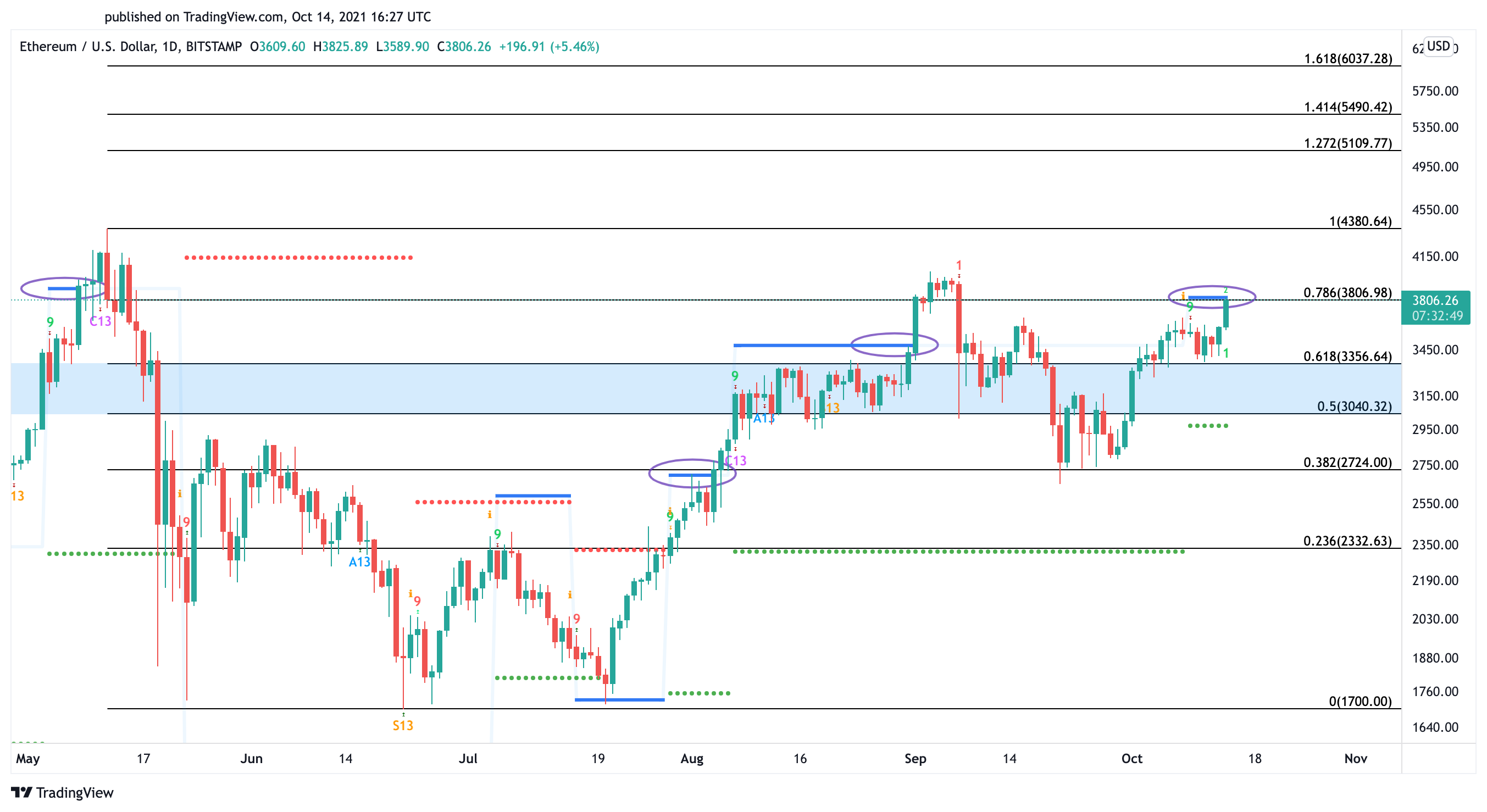 Ethereum US dollar price chart