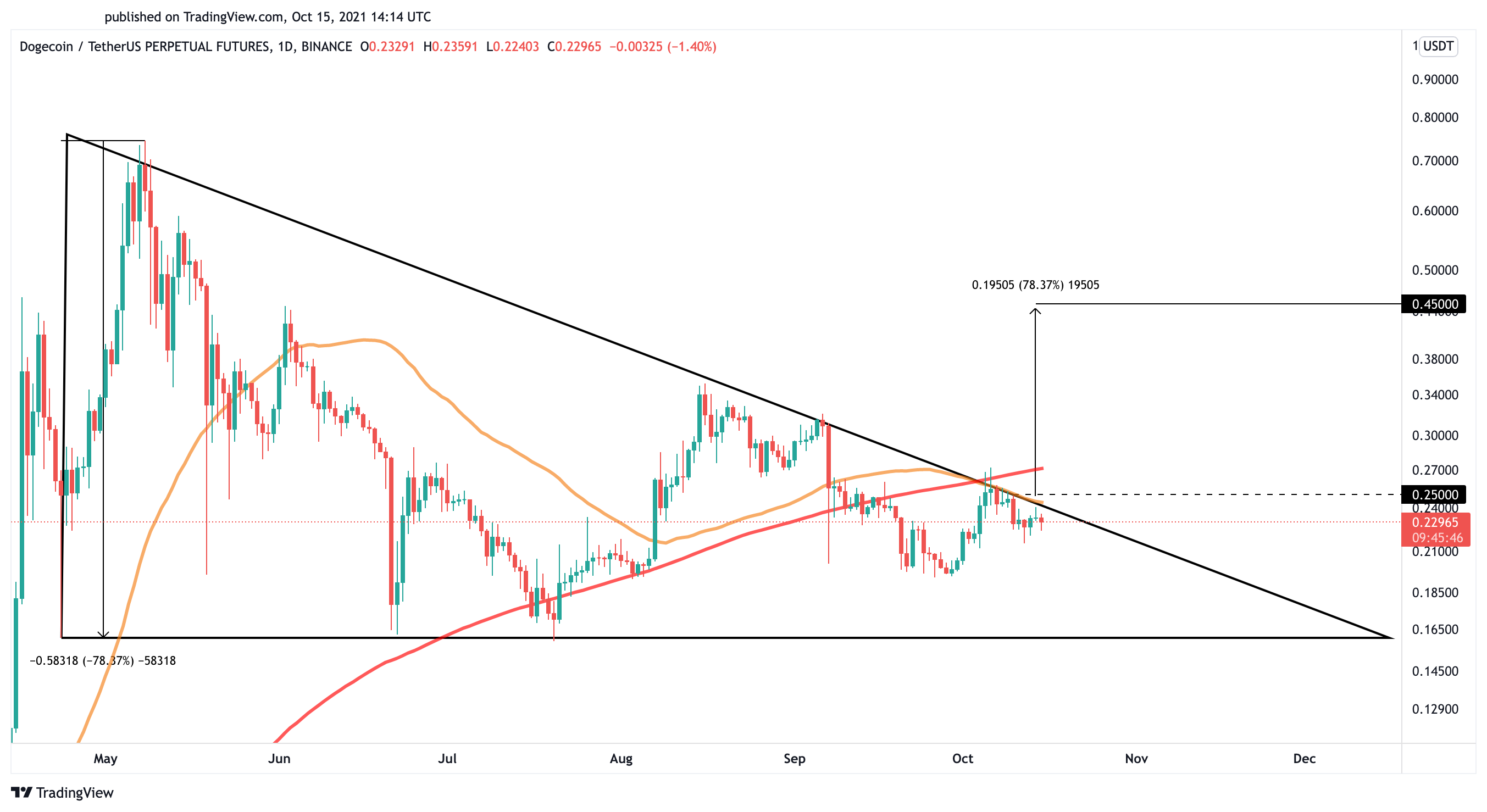 Dogecoin US dollar price chart