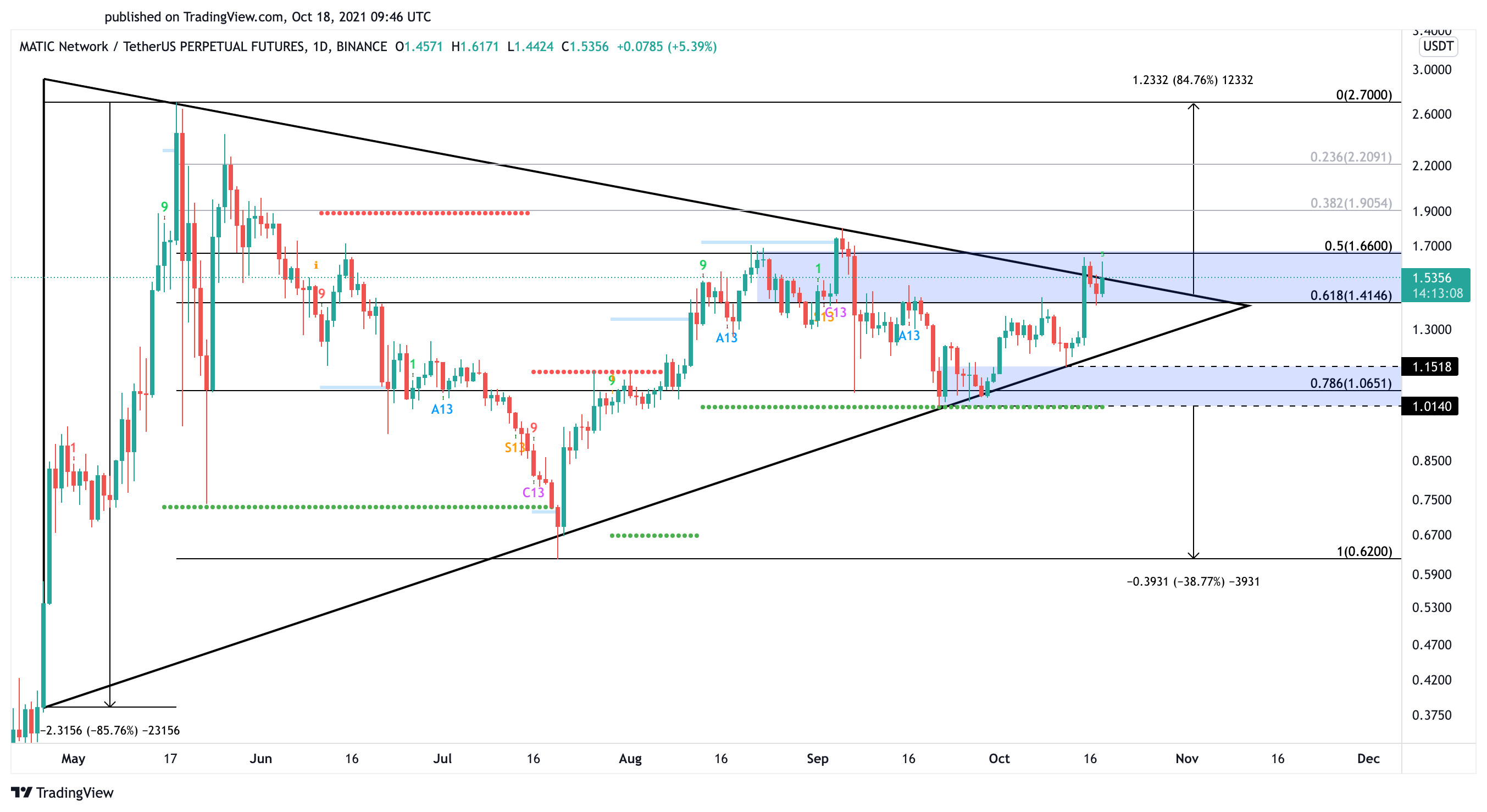 MATIC US dollar price chart 