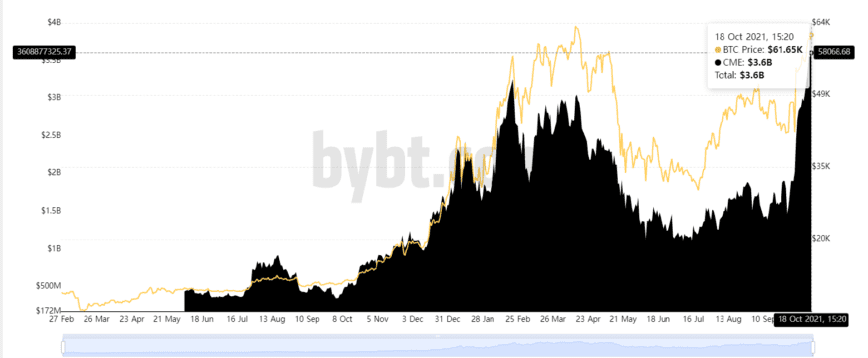 Bitcoin ETF Open Interest