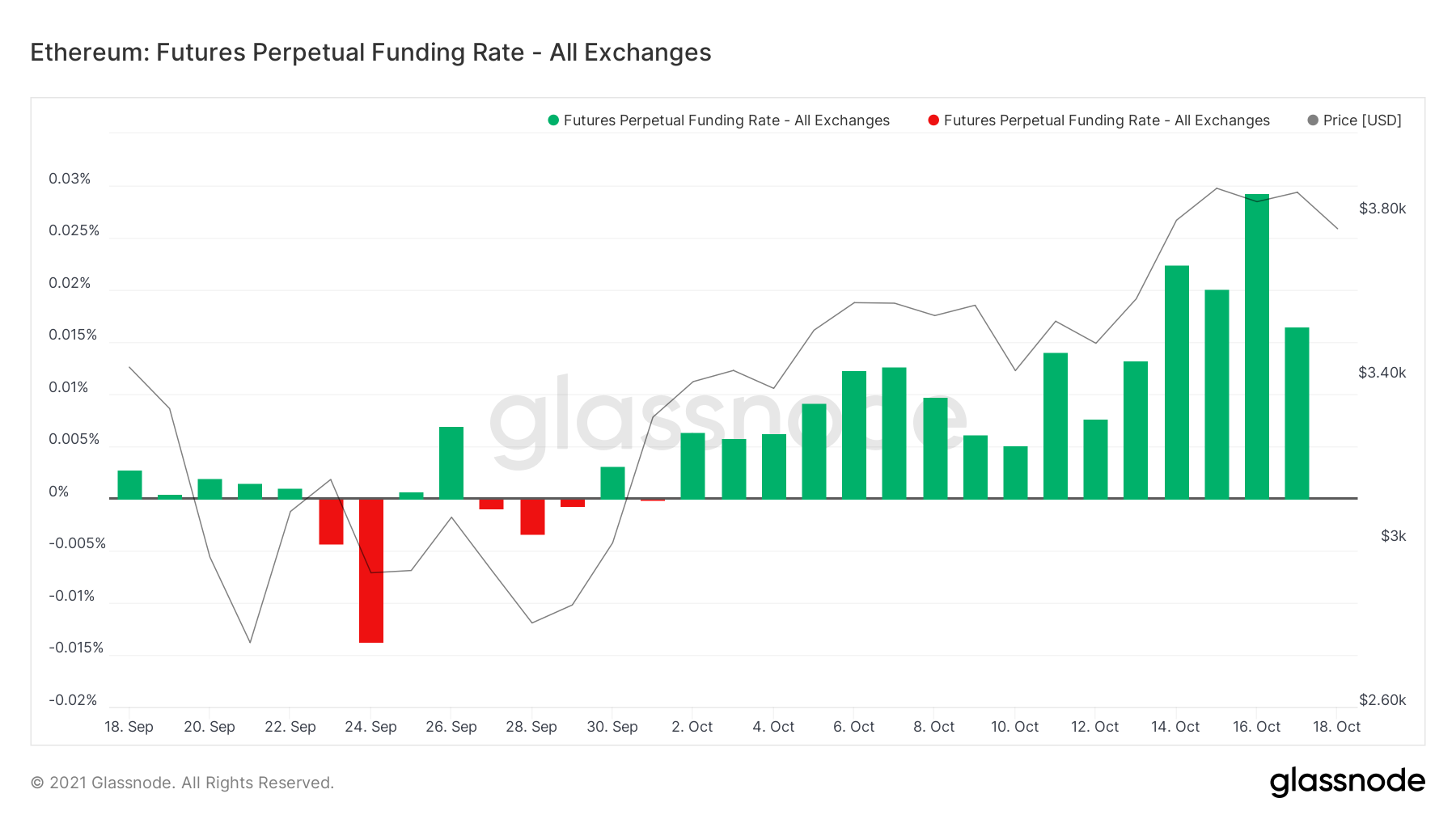 Ethereum Network Activity