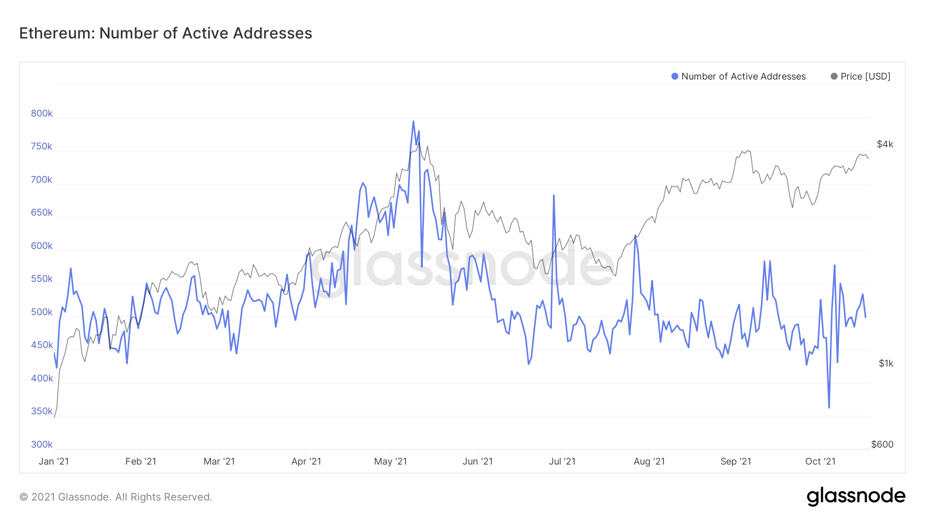 Ethereum Network Activity