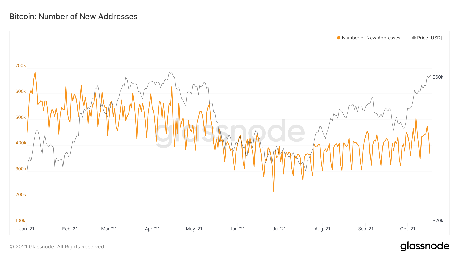 Bitcoin Network Activity 