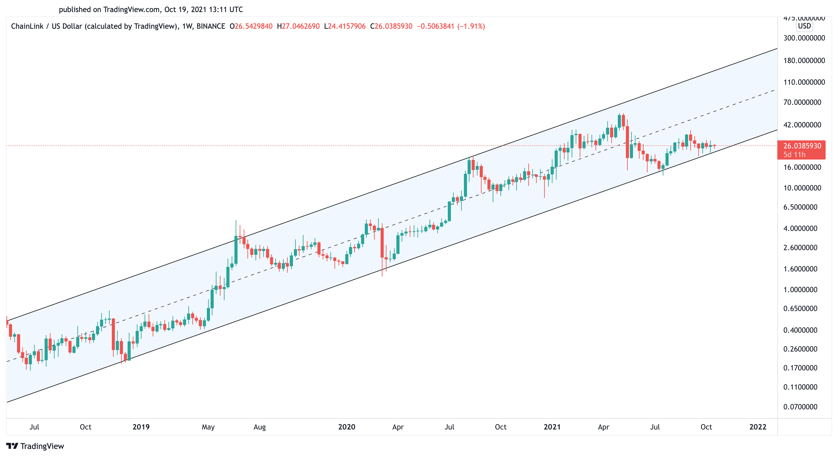 Chainlink ABD doları fiyat tablosu 