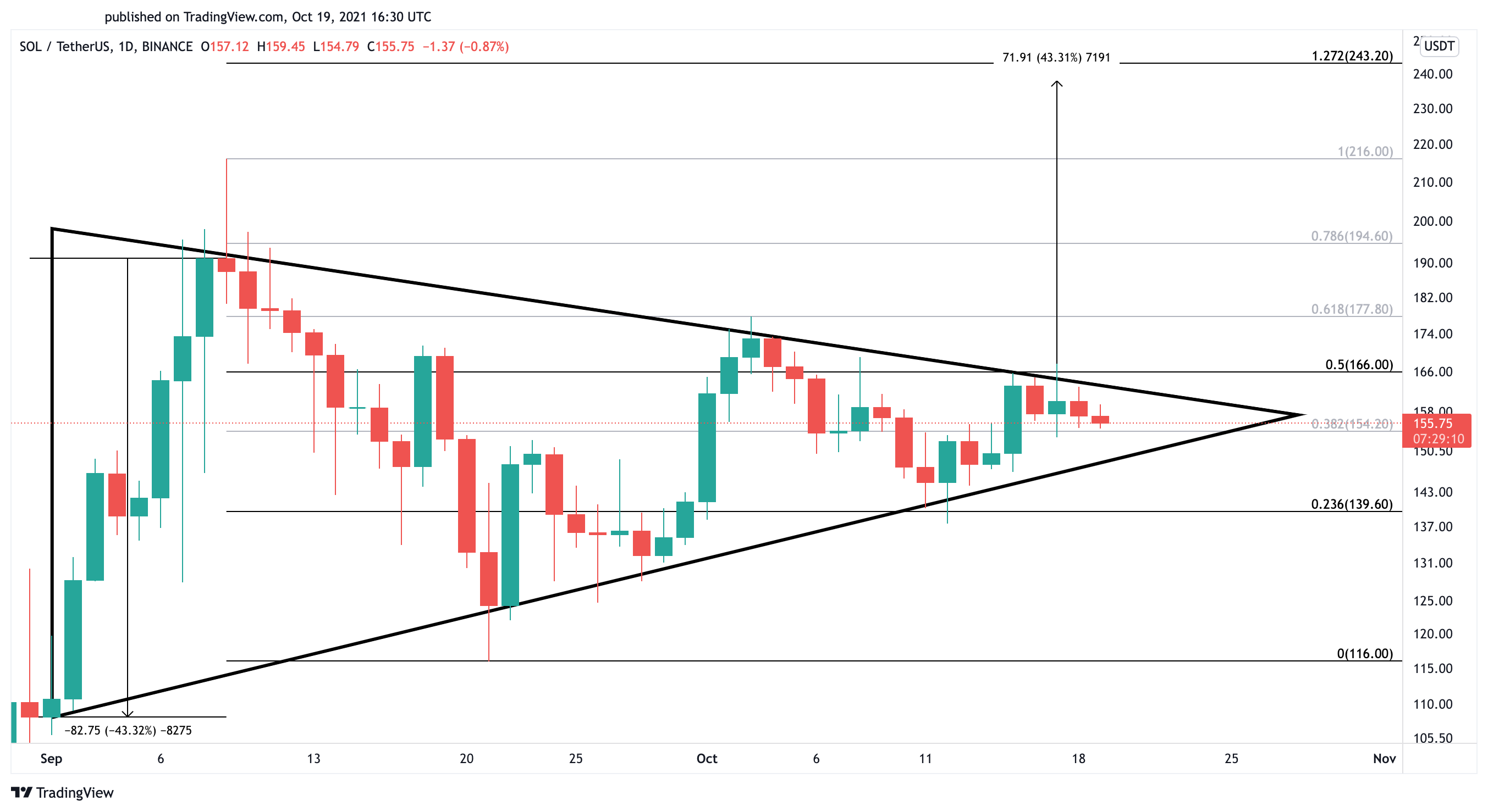 Solana US dollar price chart