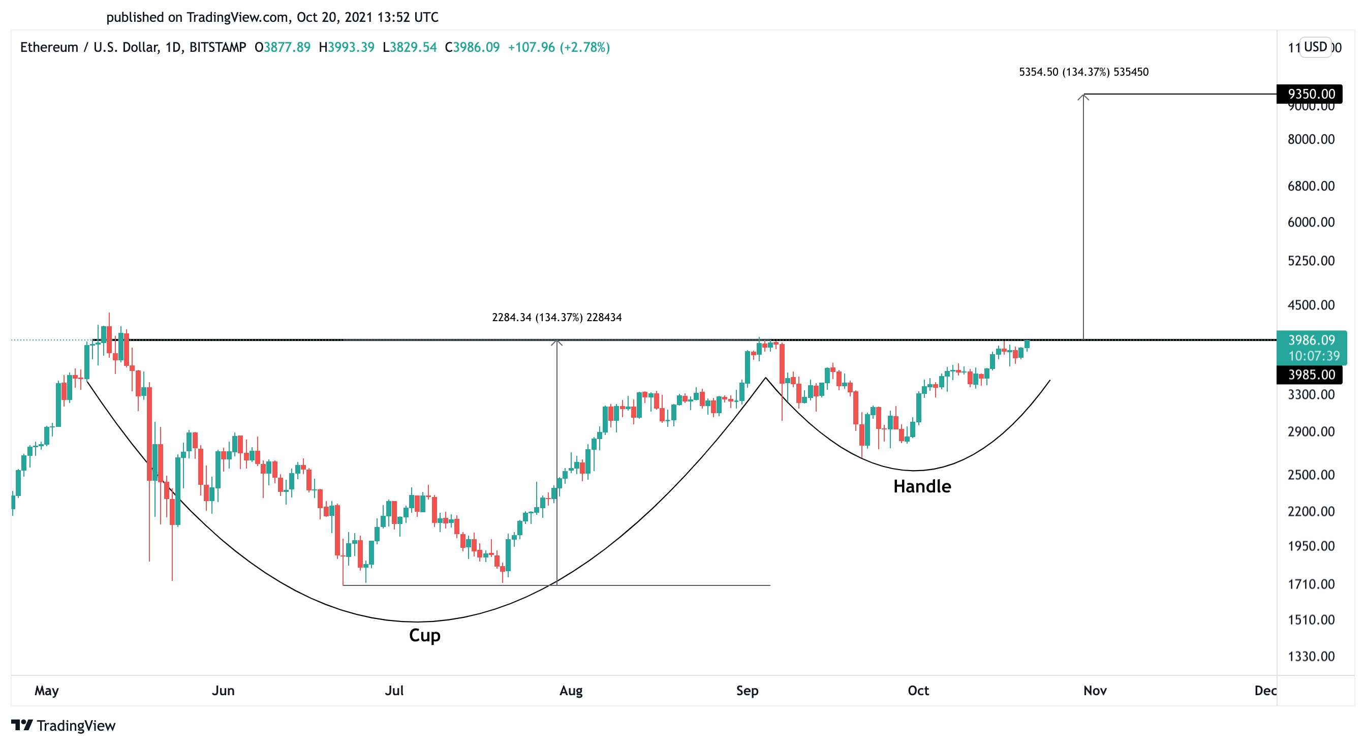 Ethereum US dollar price chart