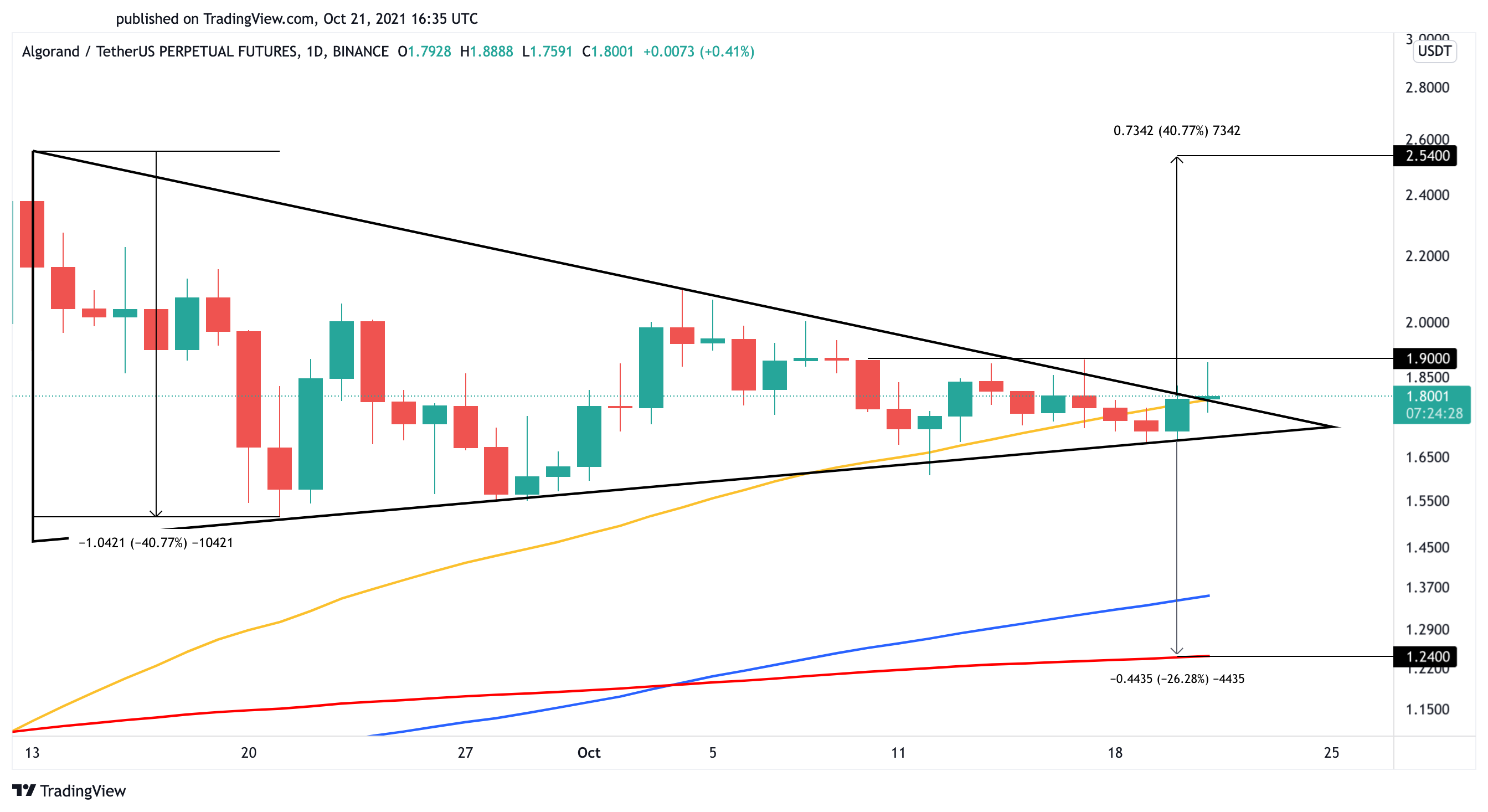 Algorand US dollar price chart