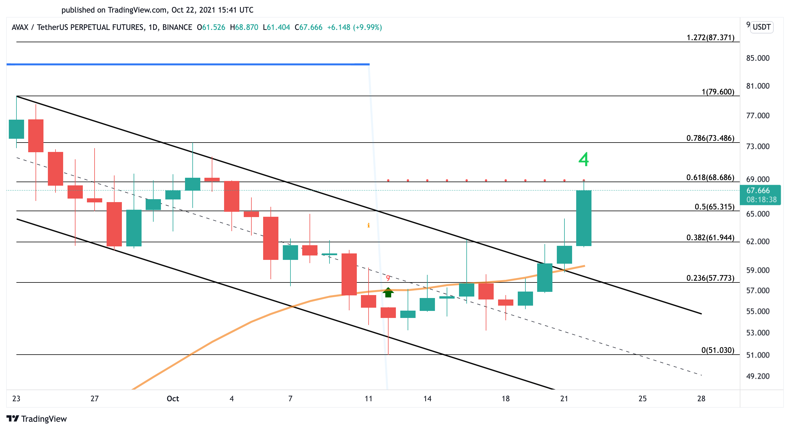 Avalanche AVAX US dollar price chart