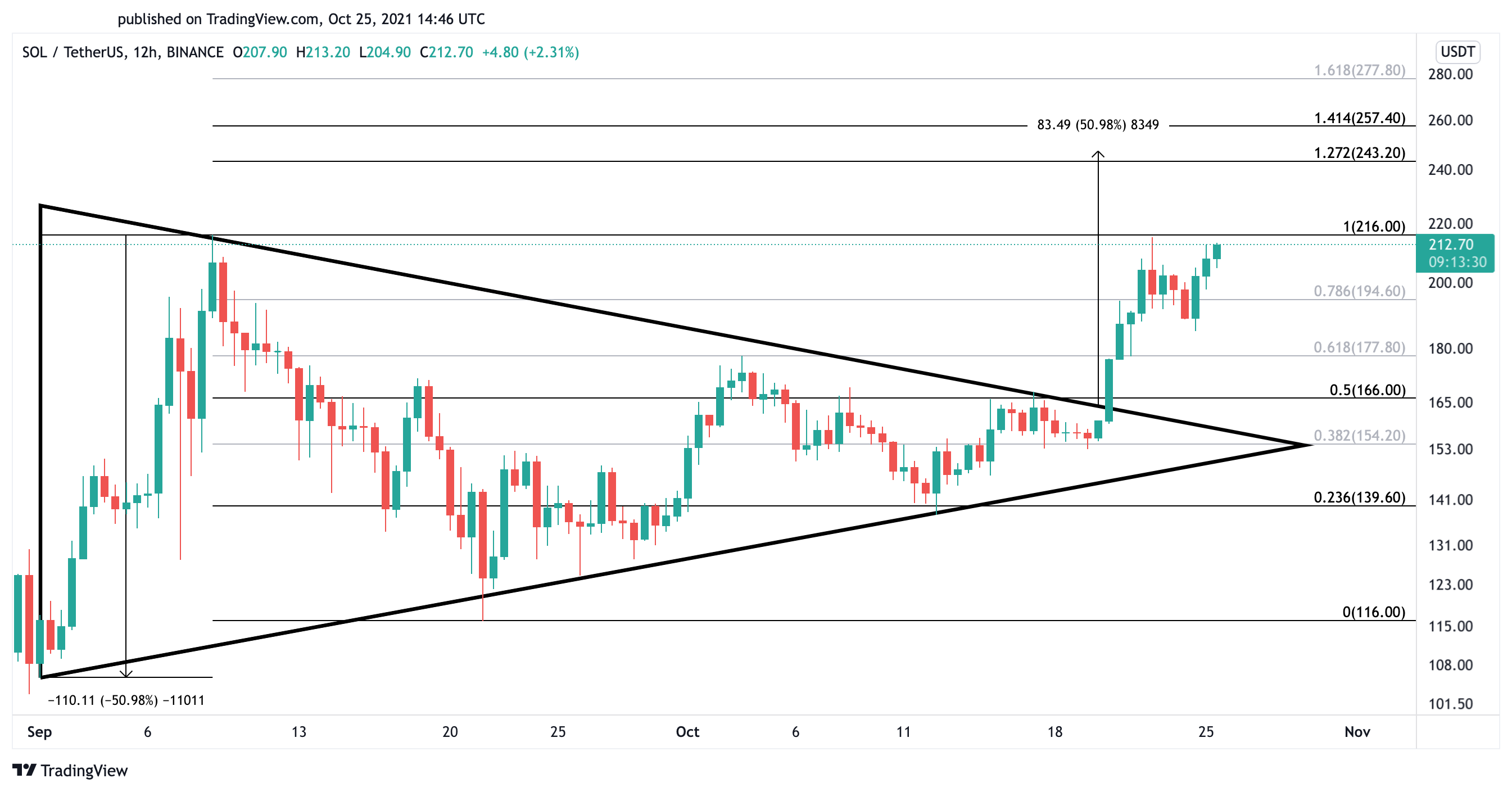 Solana US dollar price chart