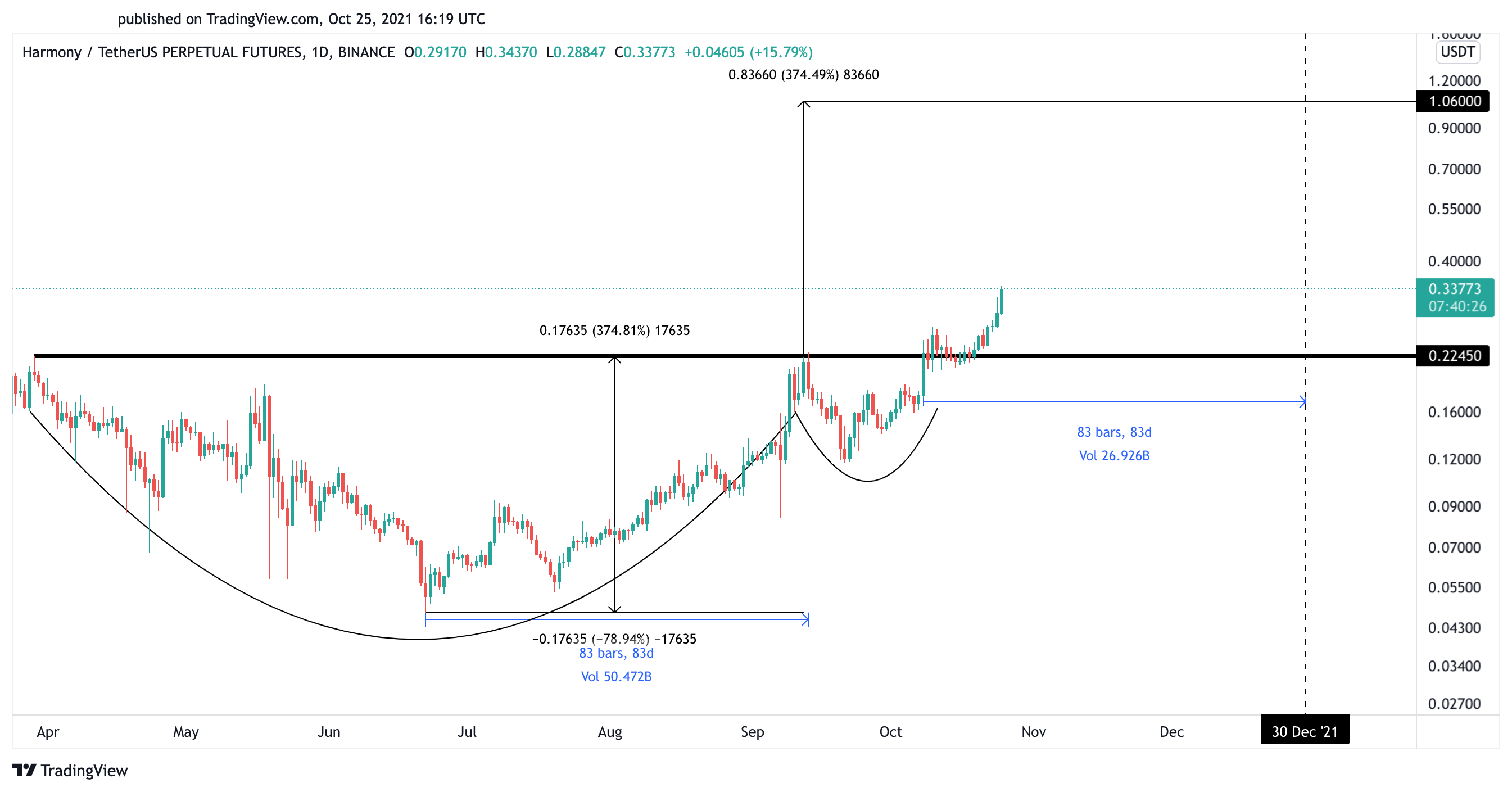 Harmony US dollar price chart