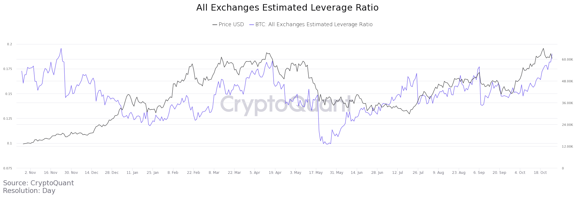 crypto exchange leverage ratio