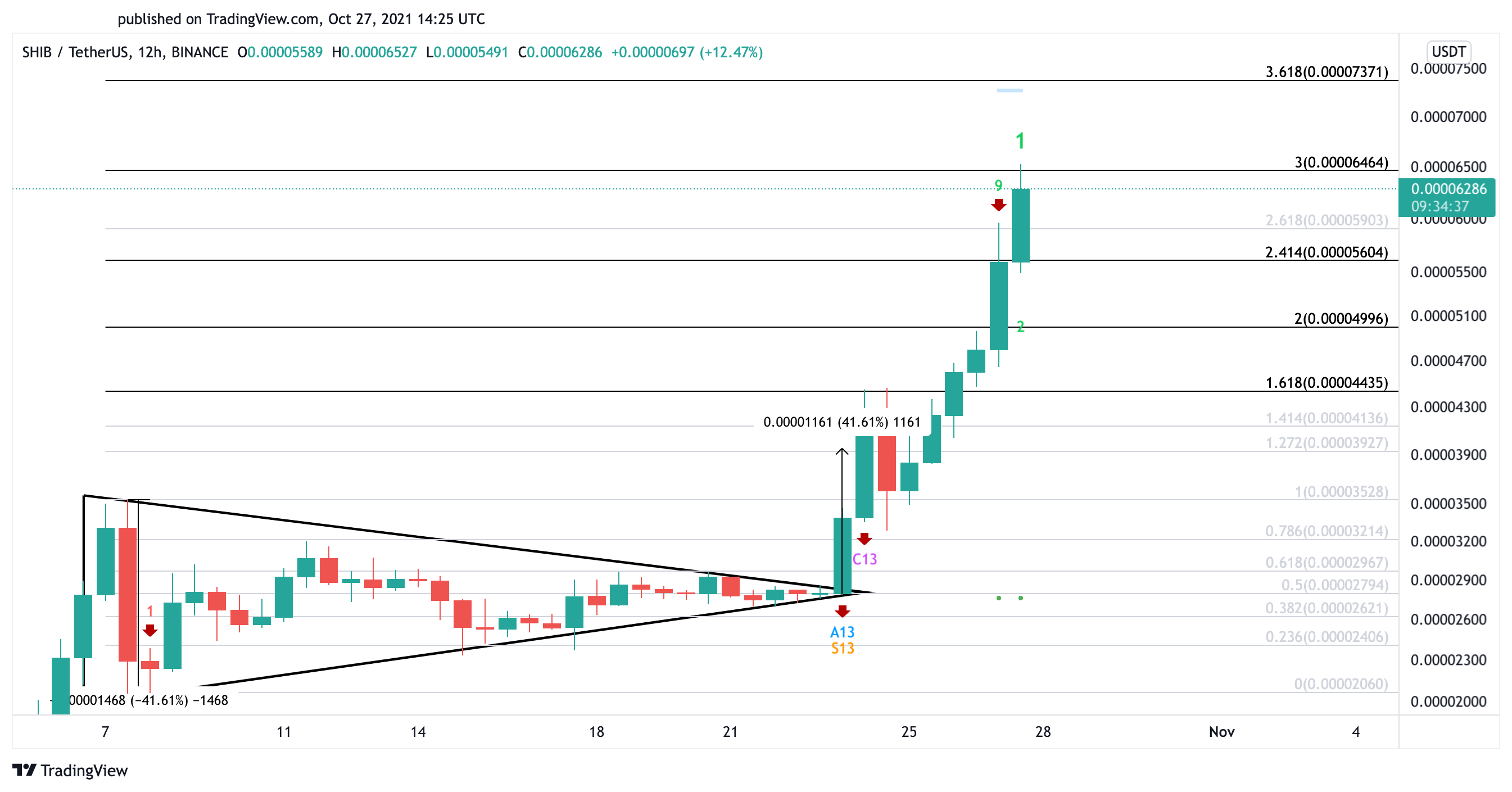 Shiba Inu US dollar price chart