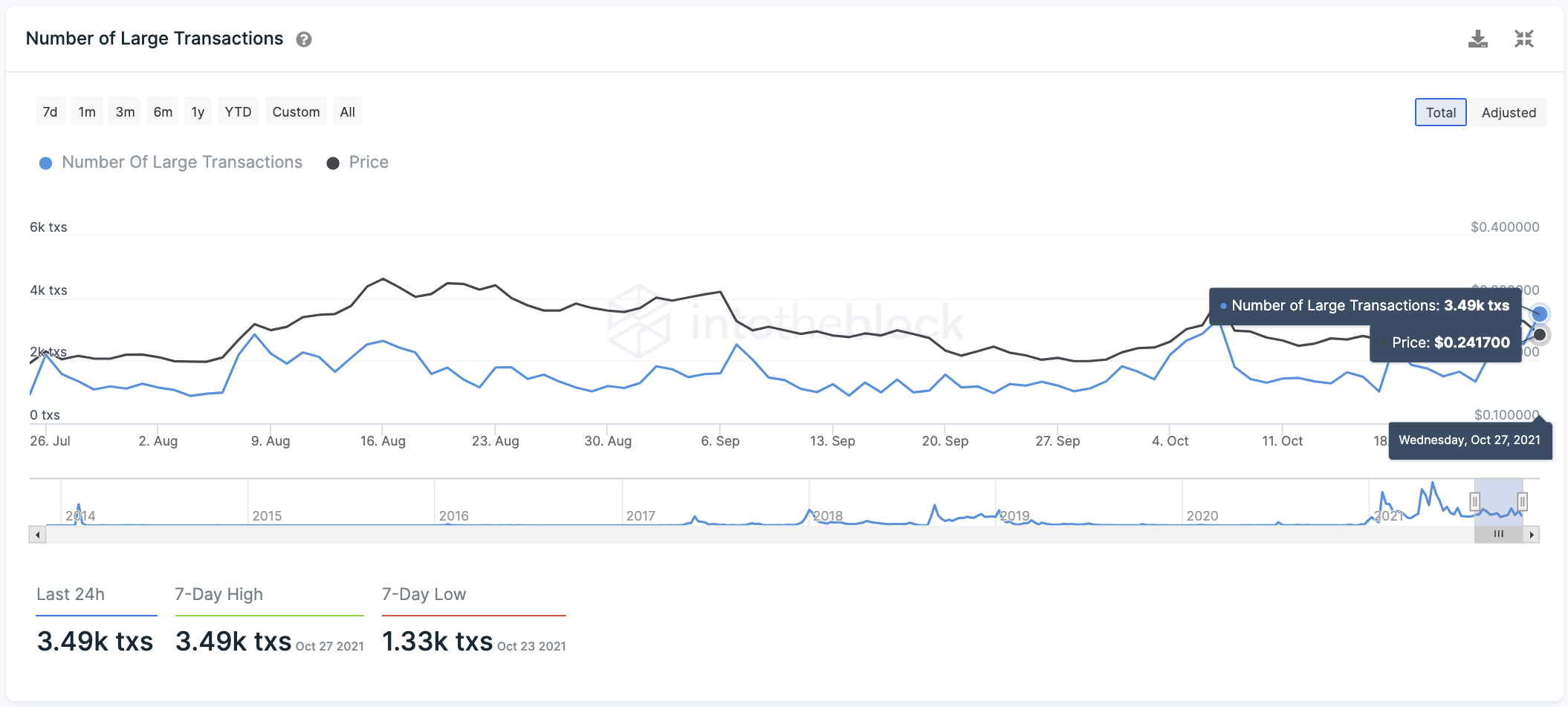 Dogecoin transaction activity 