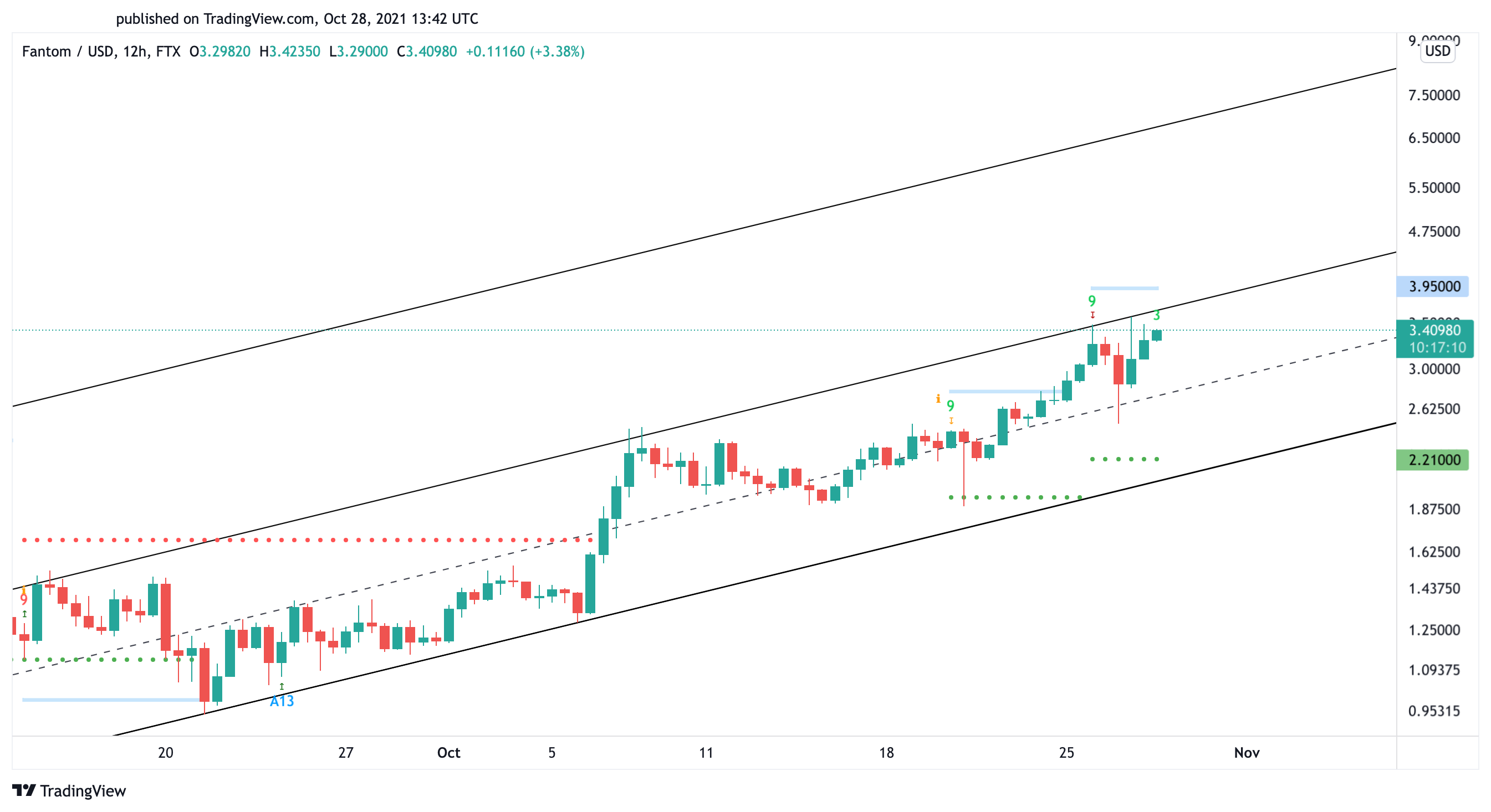 Fantom US dollar price chart