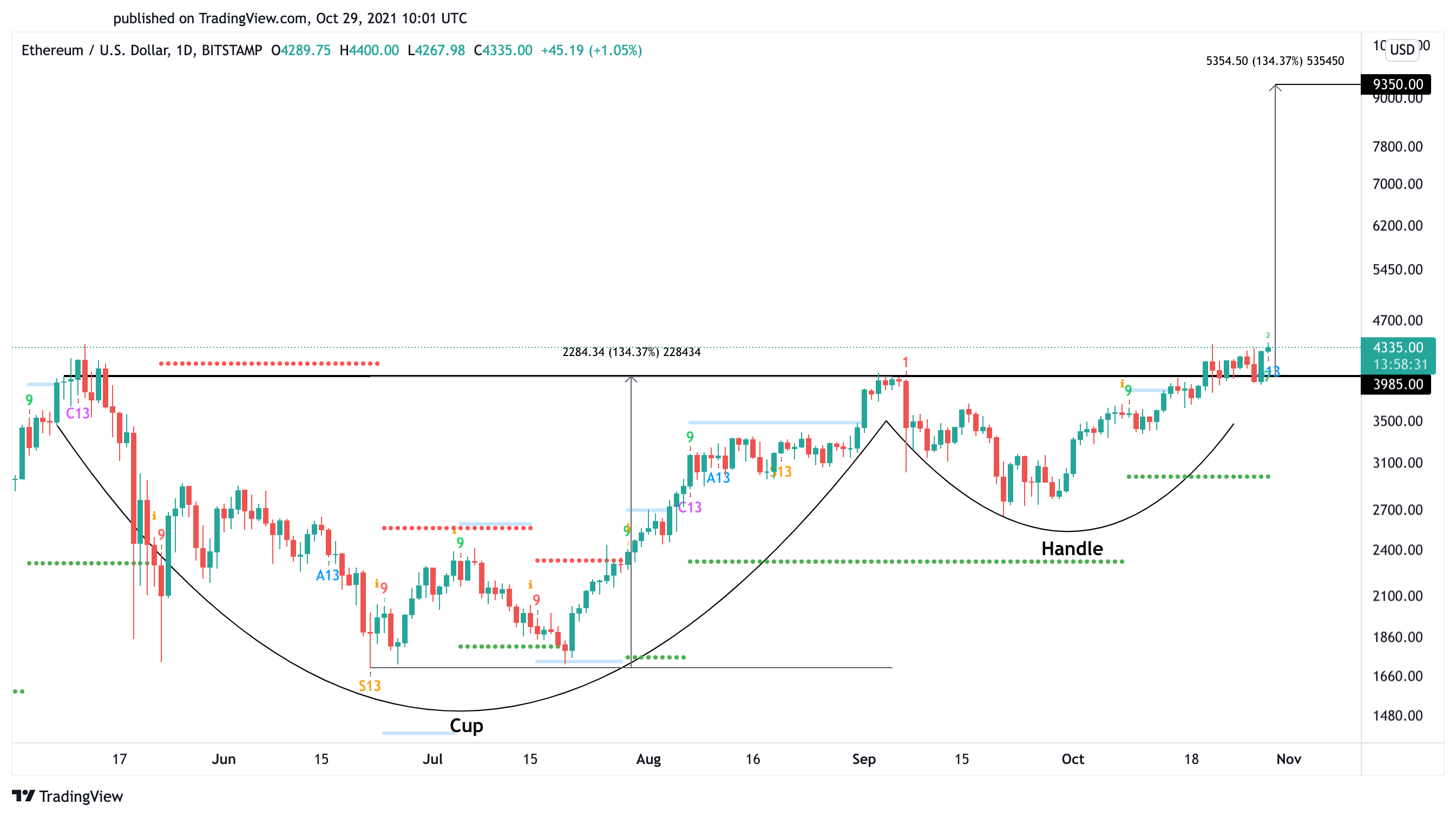 Ethereum Sets New All Time High At 4 400
