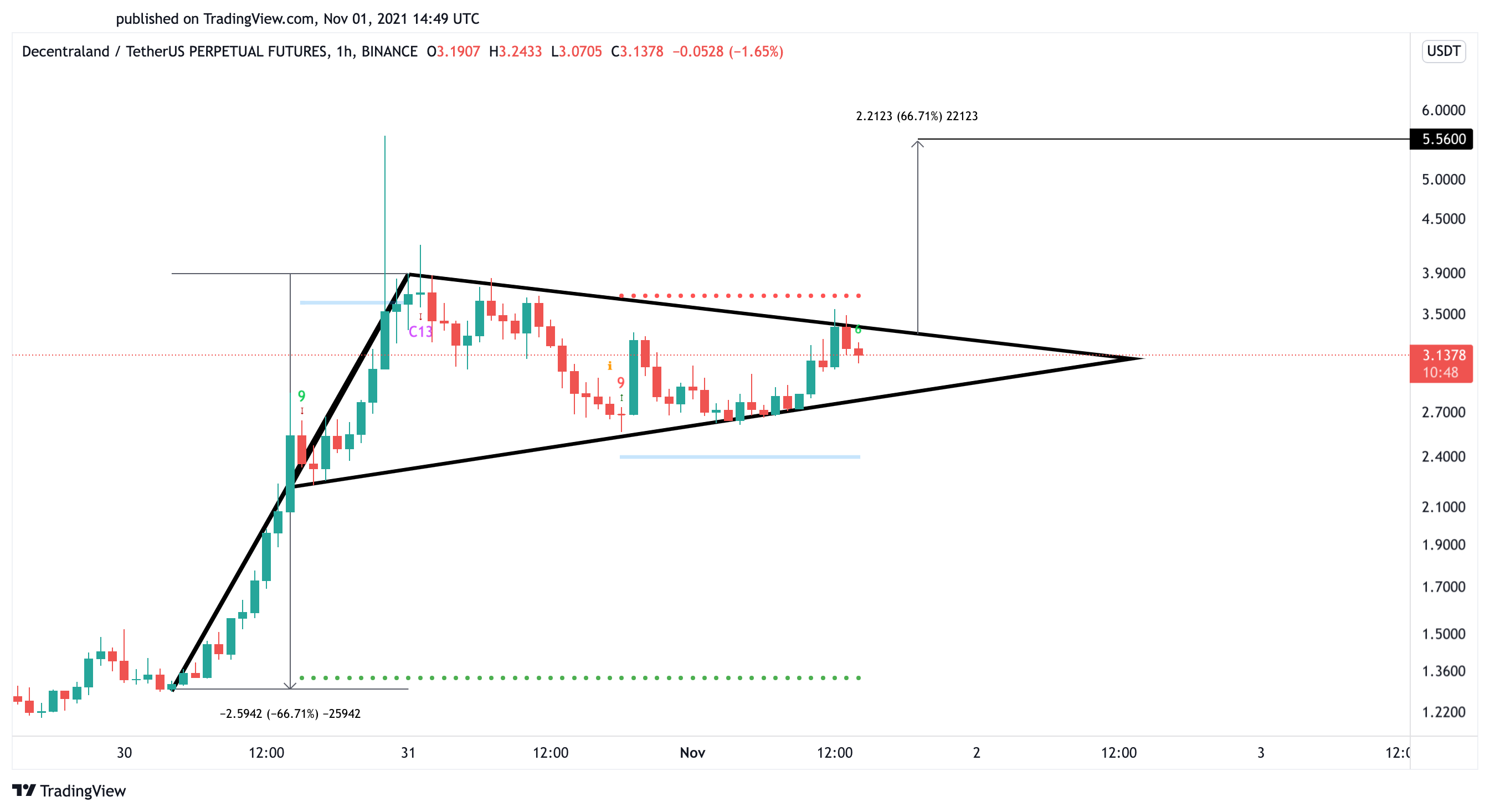 Decentraland MANA US dollar price chart