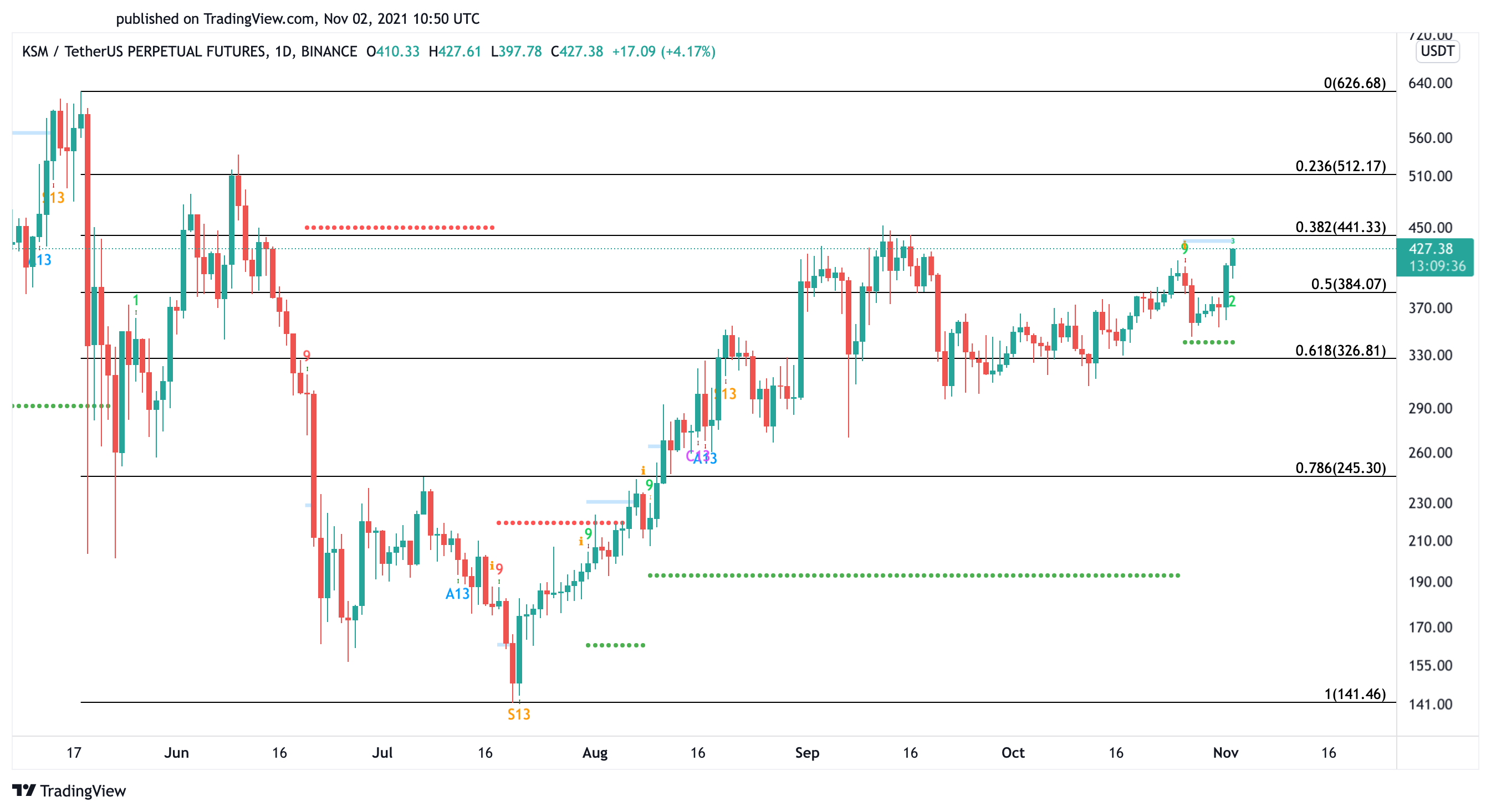 Kusama US dollar price chart