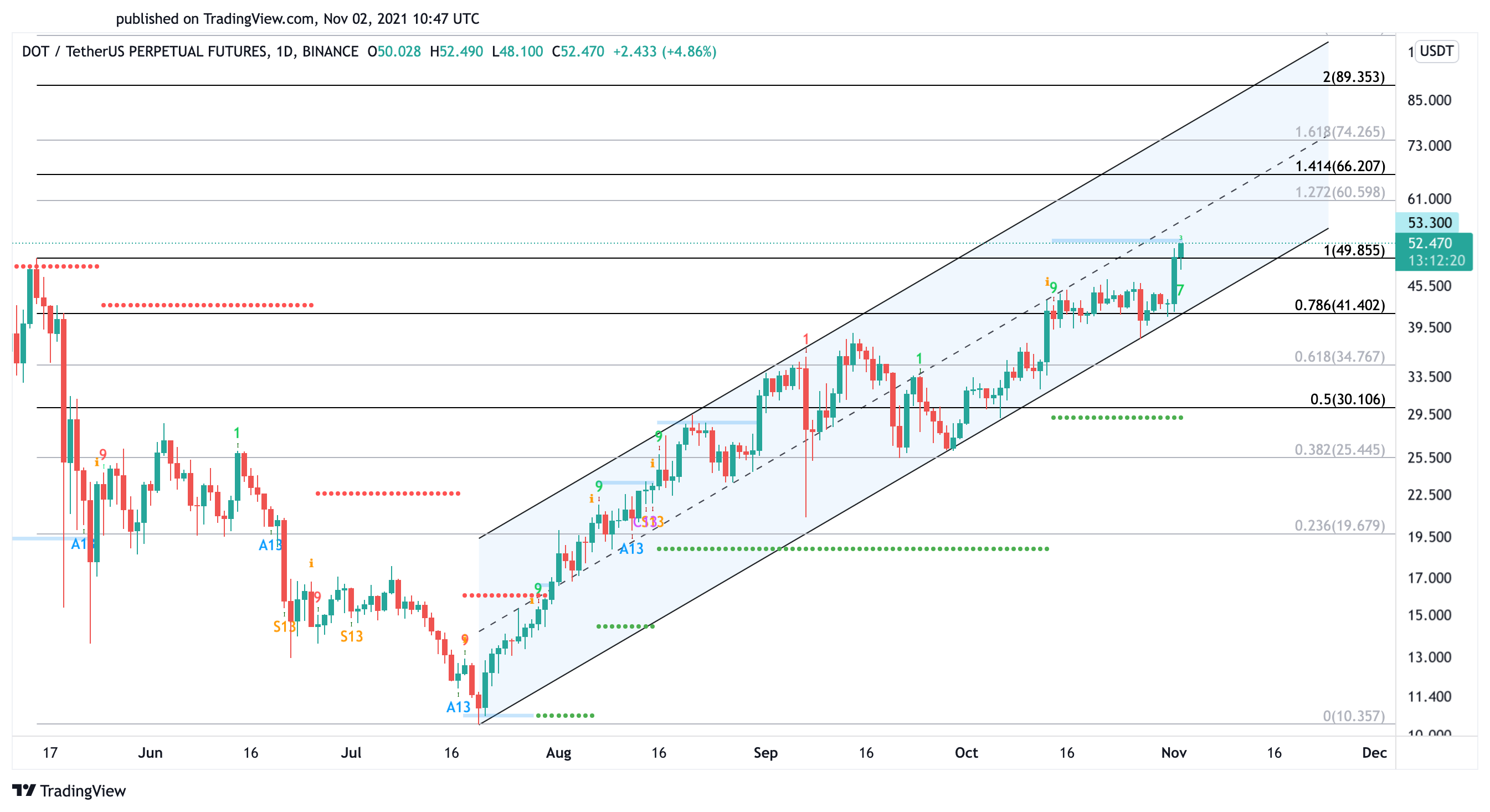 Polkadot US dollar price chart