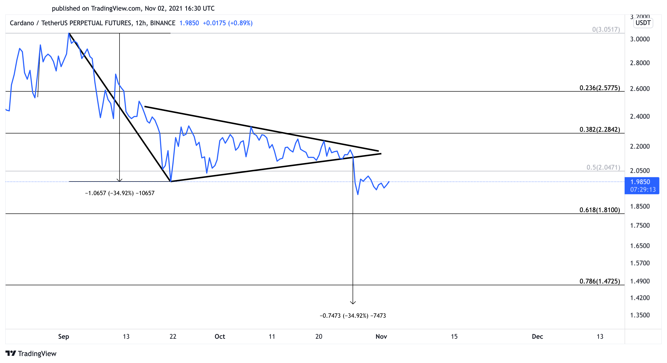 Cardano US dollar price chart