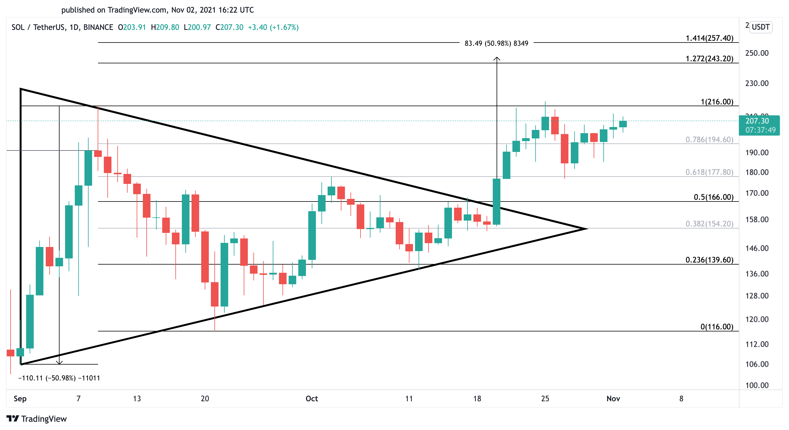 Solana US dollar price chart