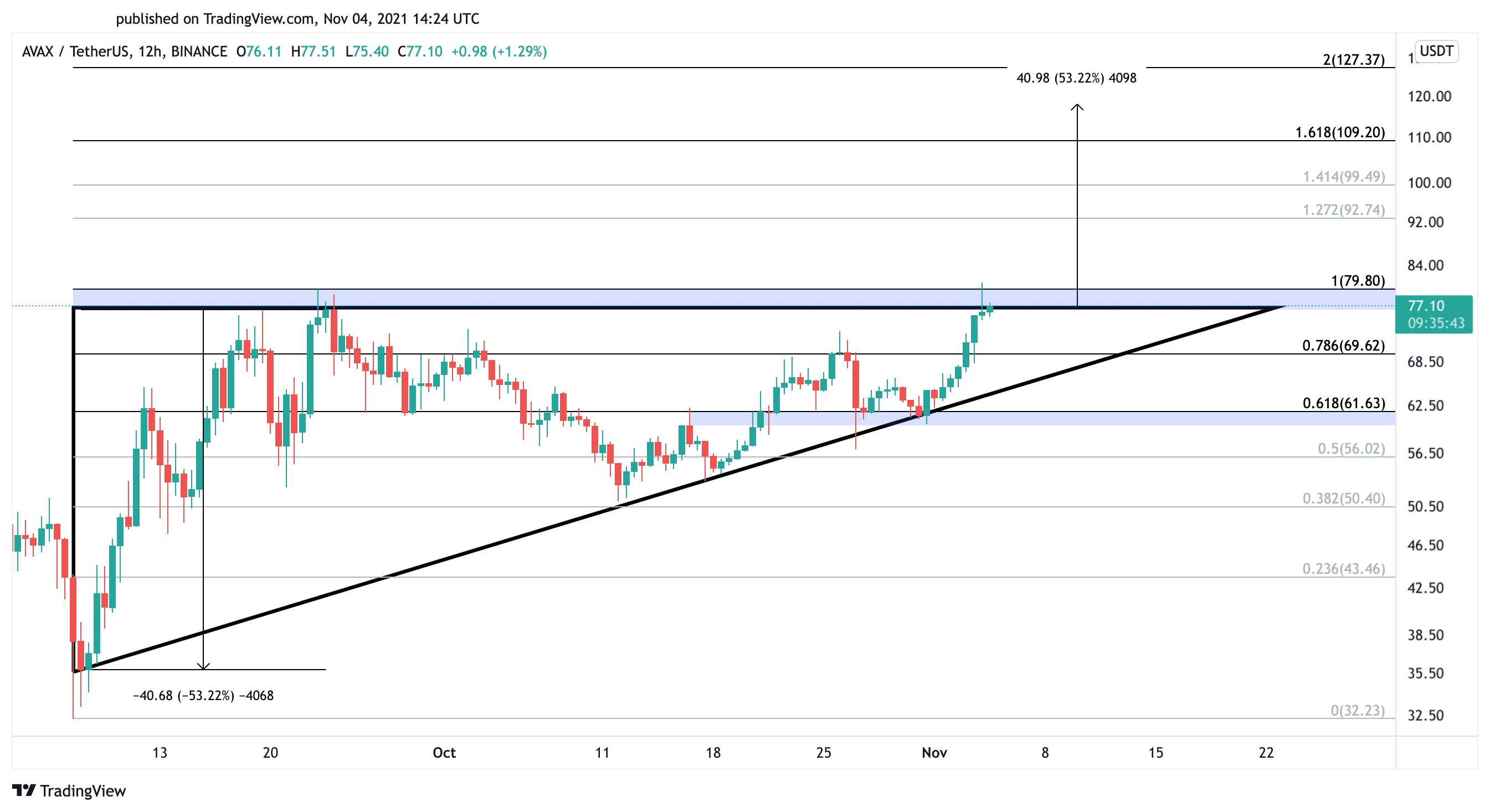 Bitcoin decouples from the Nasdaq-100 for the first time after