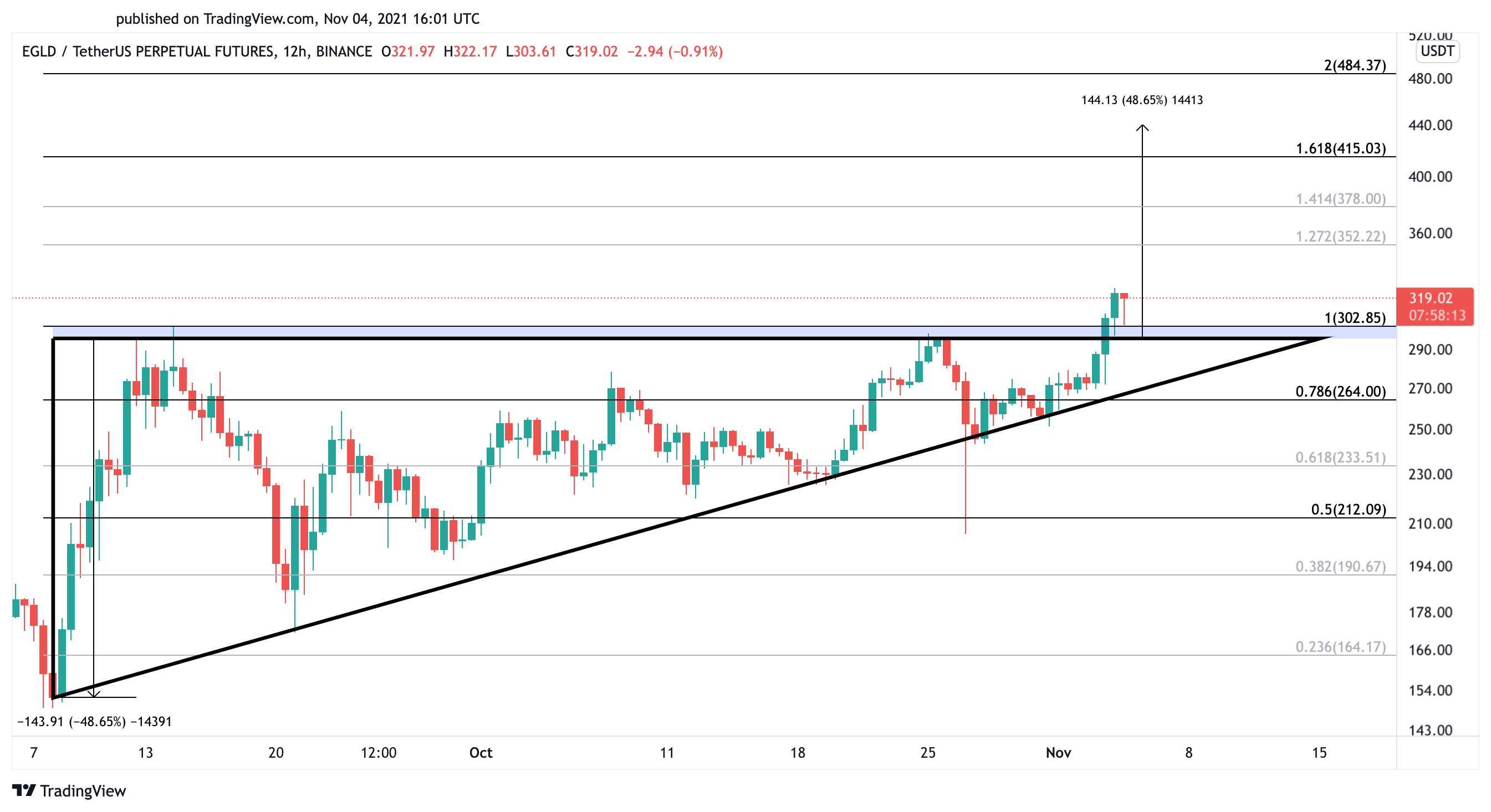 Elrond US dollar price chart 