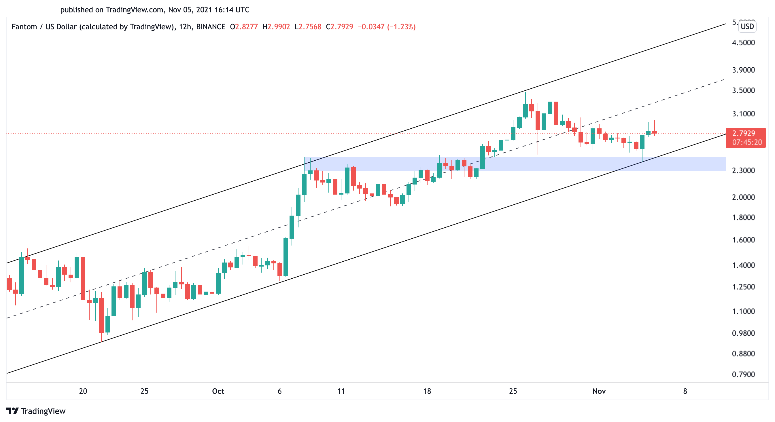 Fantom US dollar price chart 