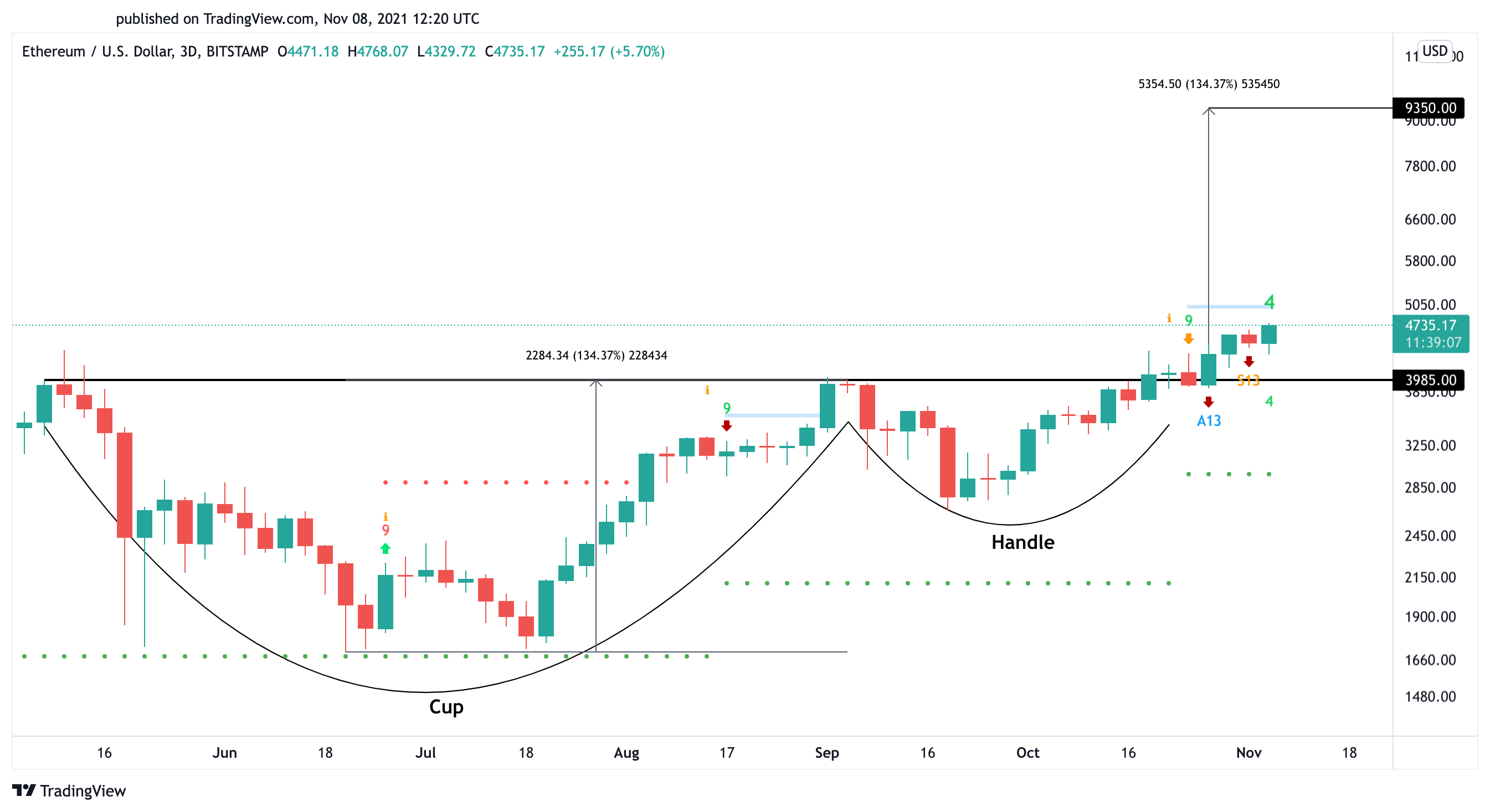 Ethereum US dollar price chart 