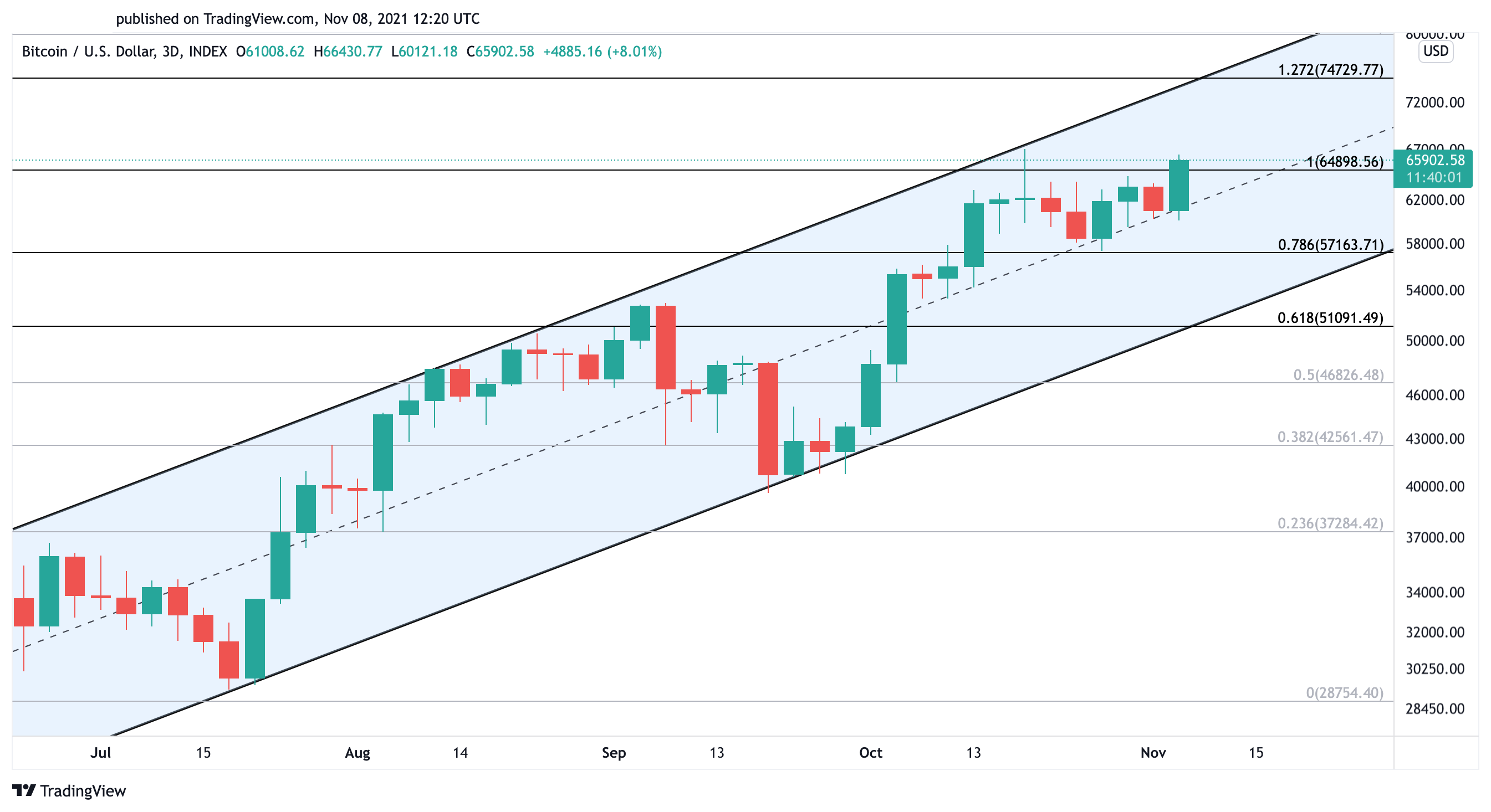 Bitcoin US dollar price chart 