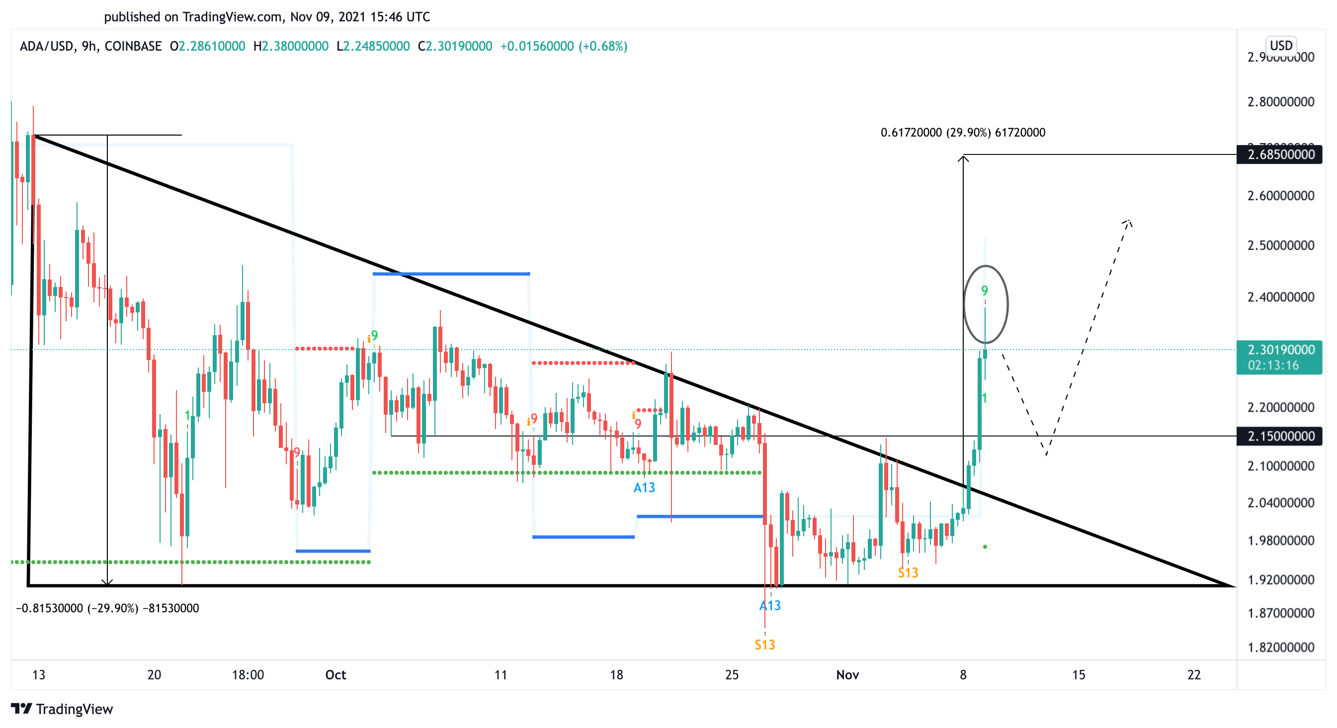 Cardano US dollar price chart