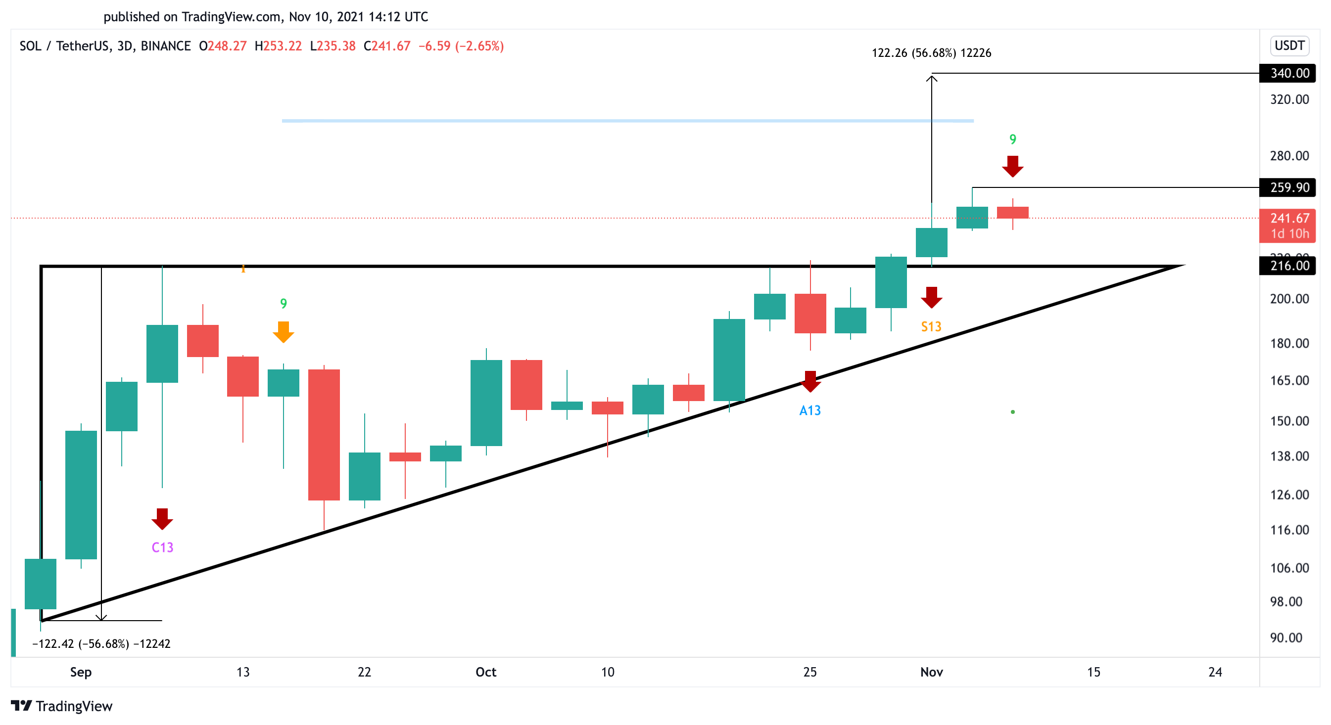 Solana US dollar price chart 