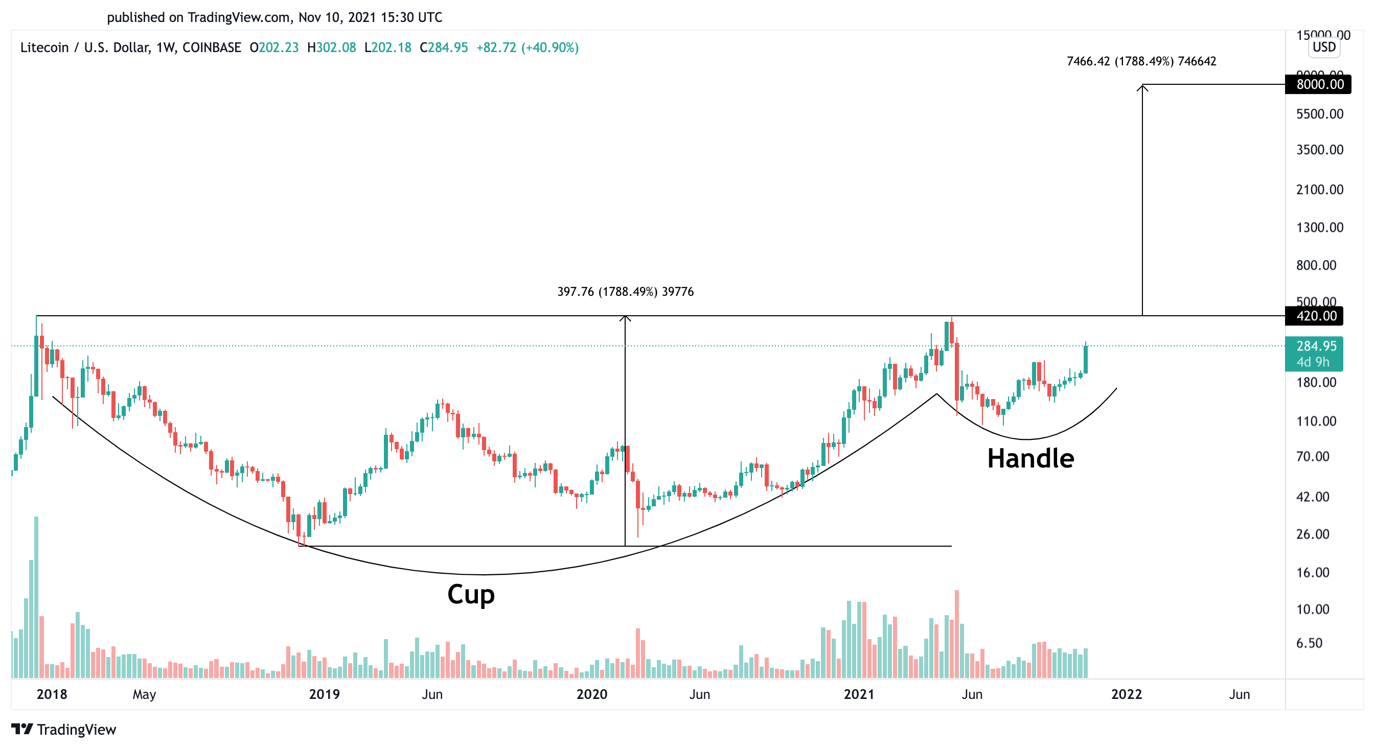 Litecoin US dollar price chart 