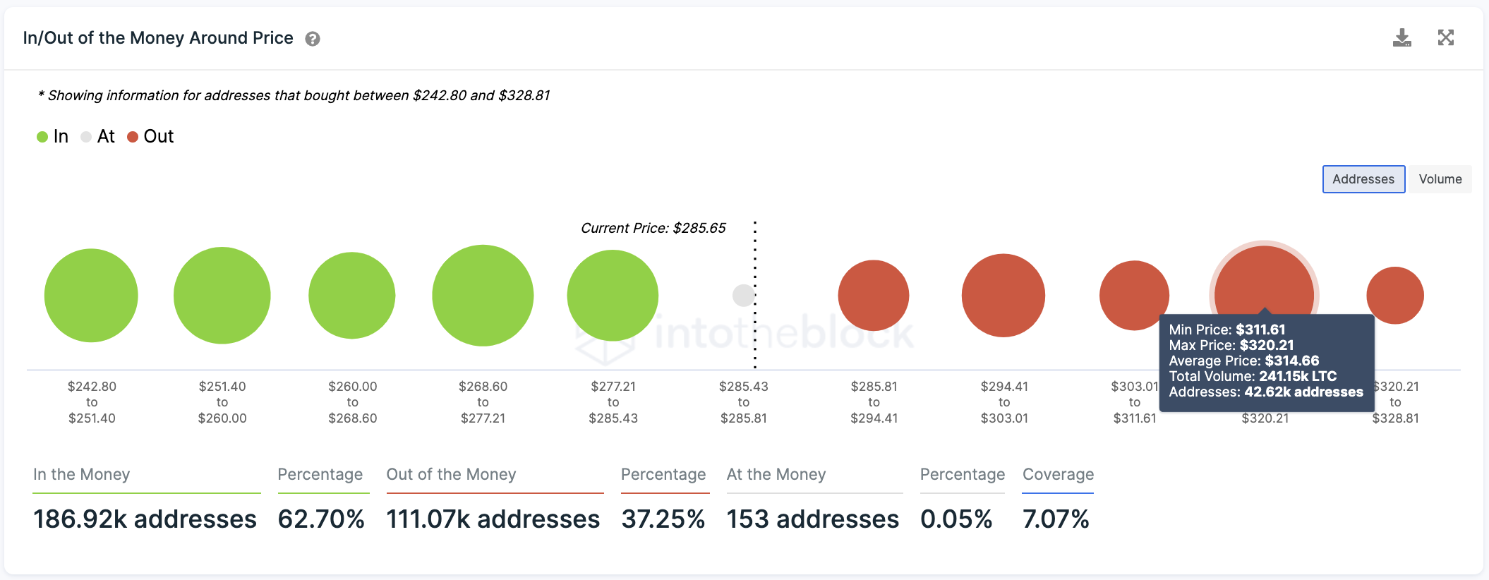 Litecoin Transaction Histroy