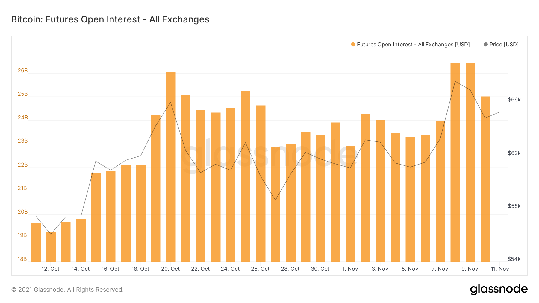 Bitcoin Futures Open Interest