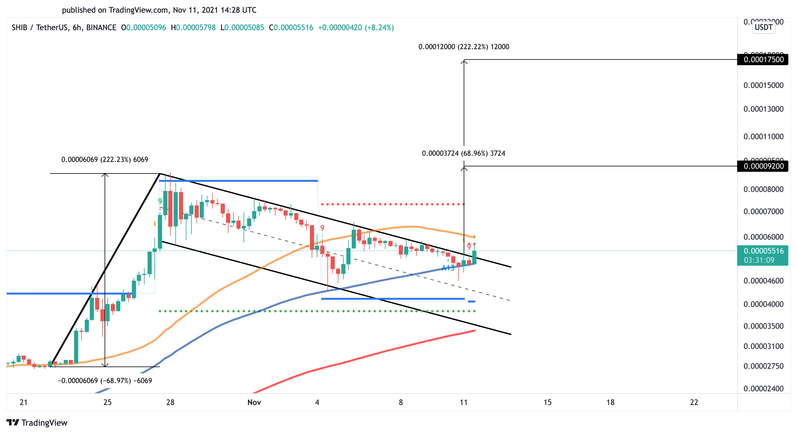 Shiba Inu US dollar price chart 