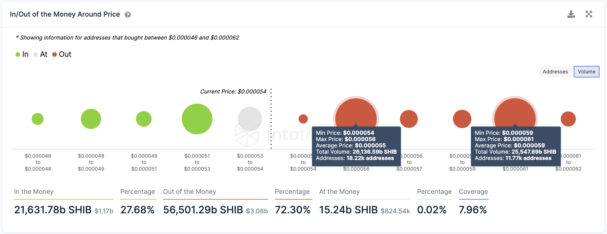 Shiba Inu Transaction History 