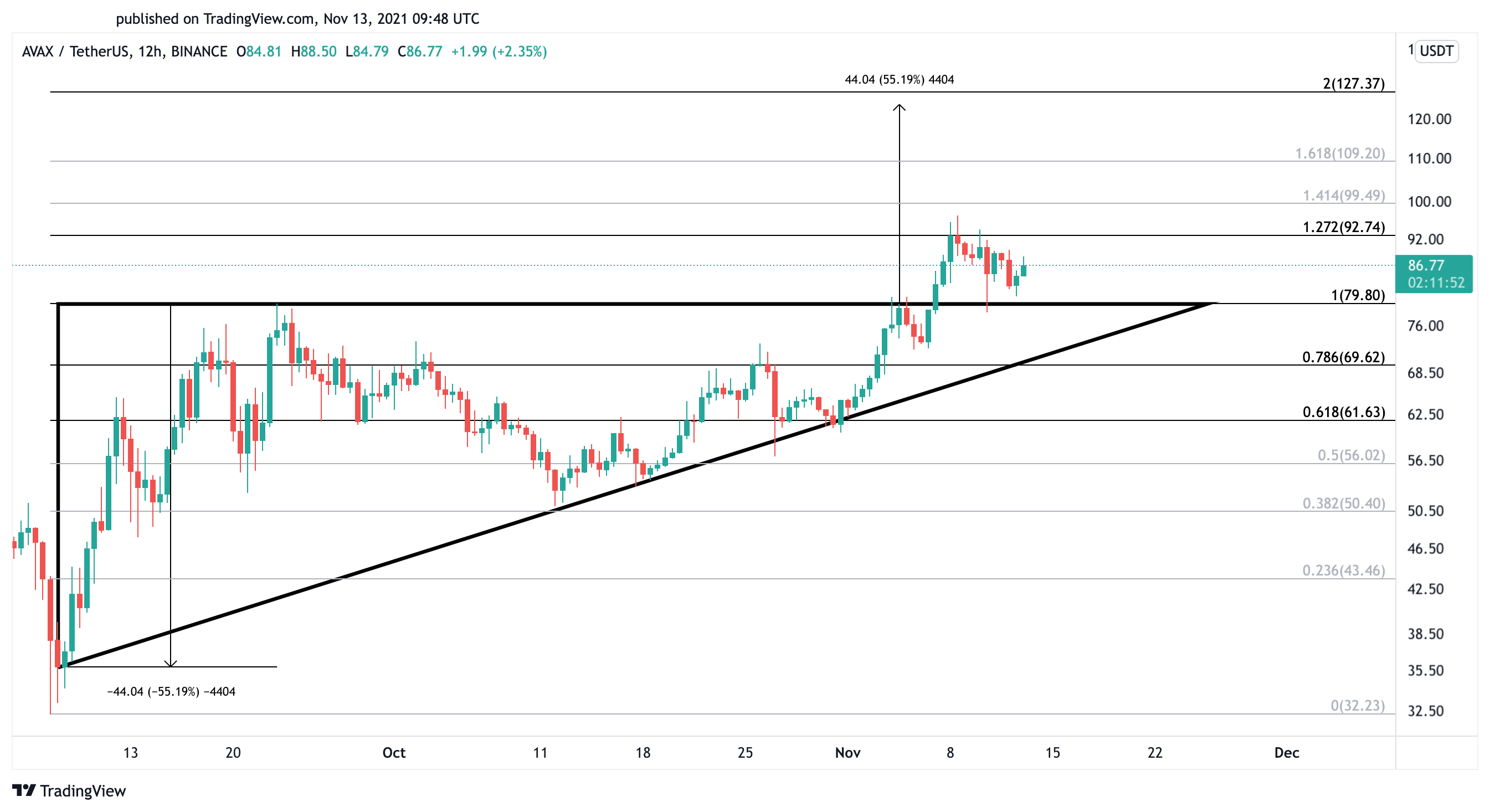 Avalanche US dollar price chart