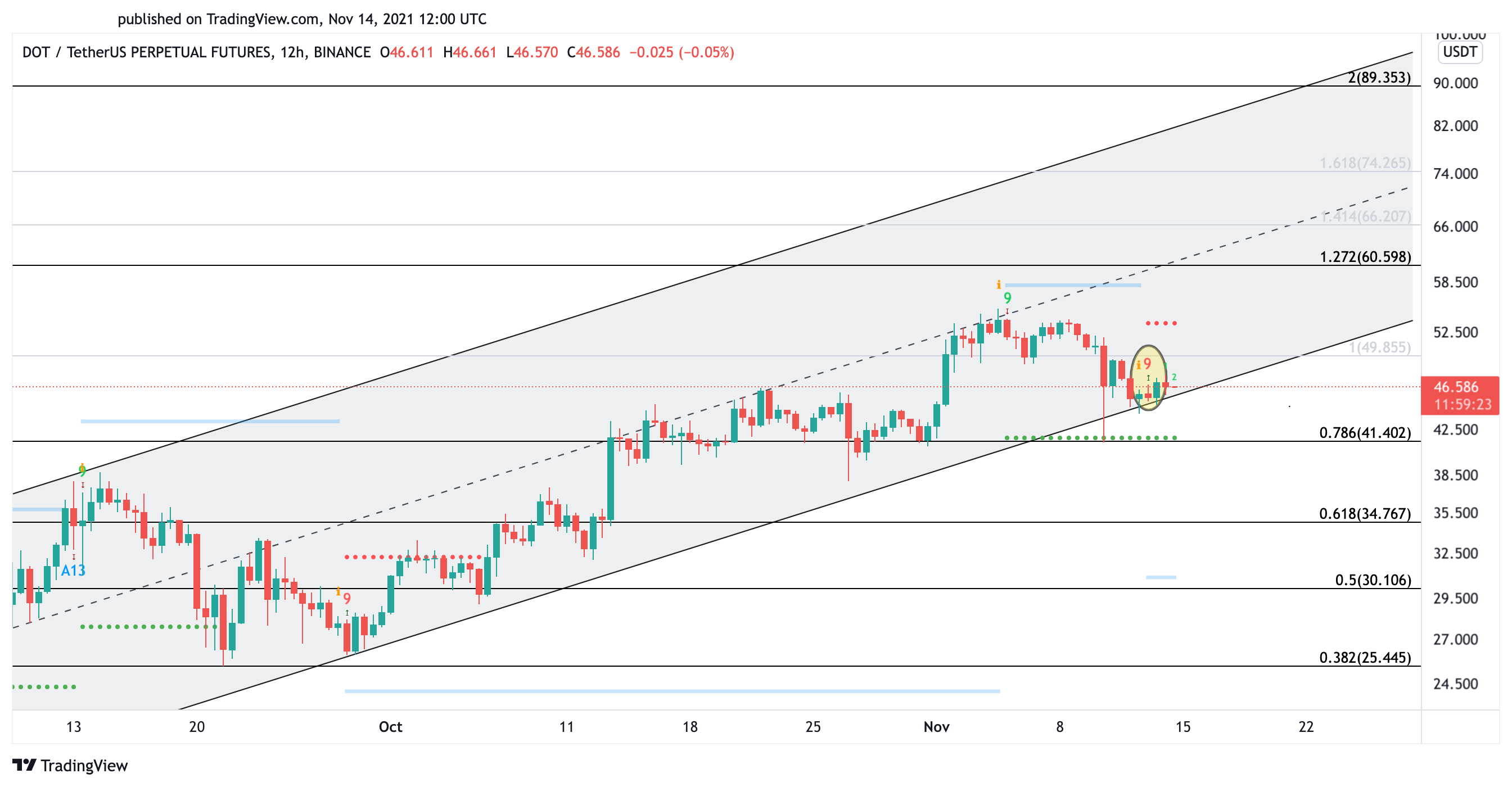 Polkadot US dollar price chart 