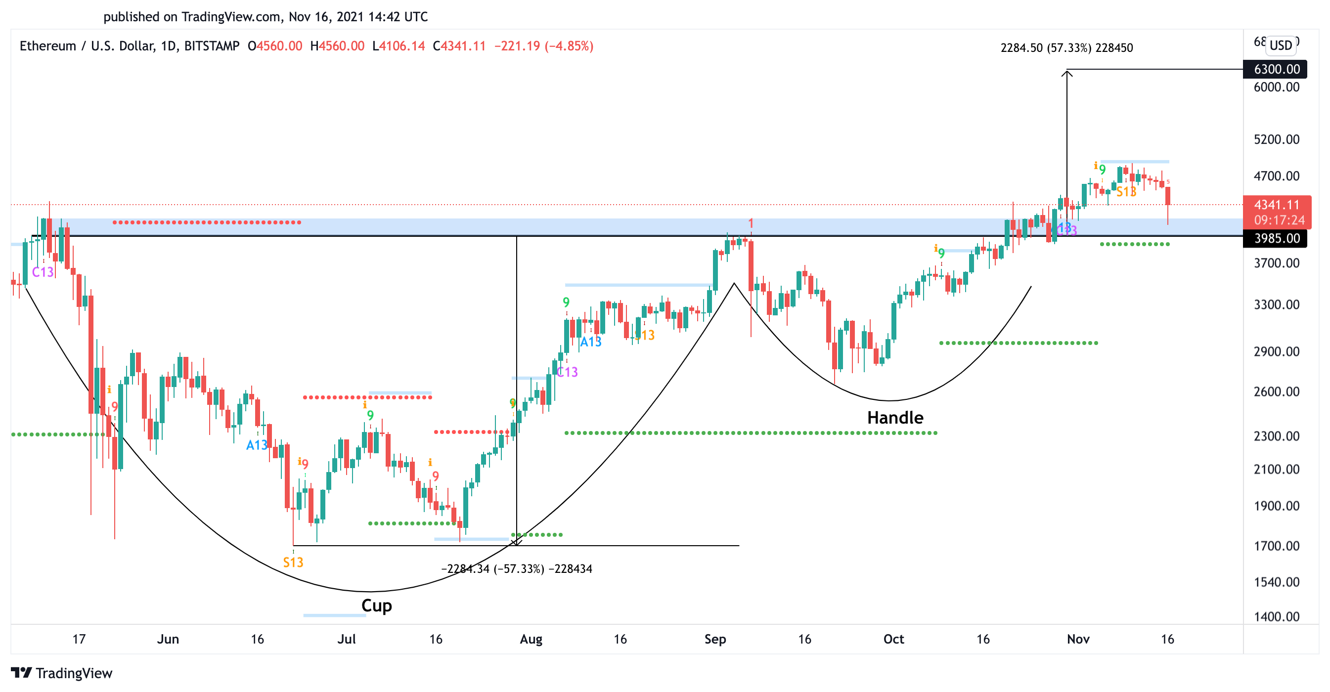 Ethereum US dollar price chart 