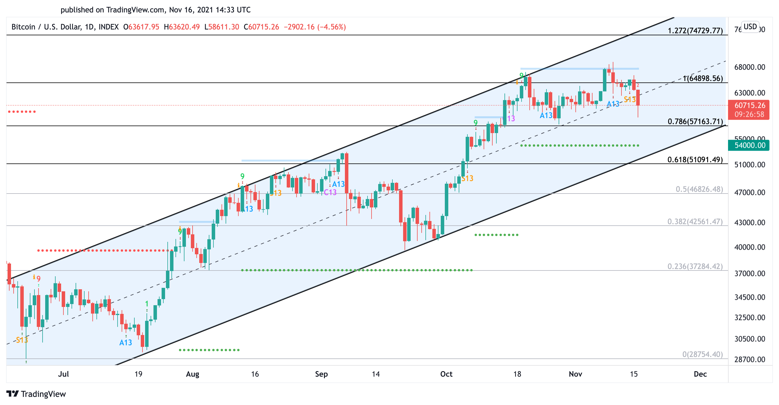 Bitcoin US dollar price chart 