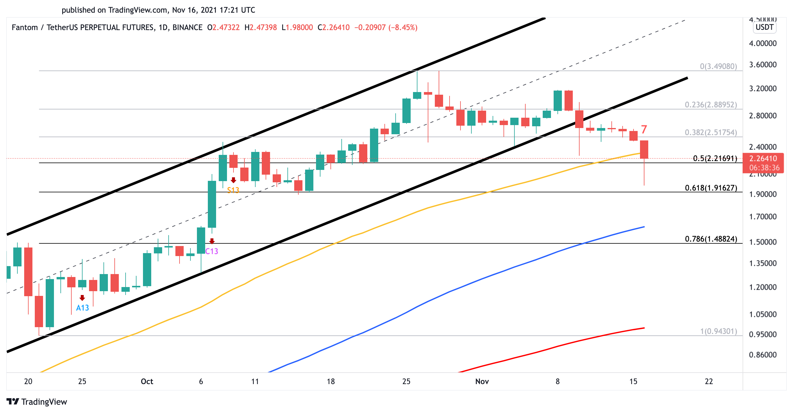 Fantom FTM US dollar price chart 